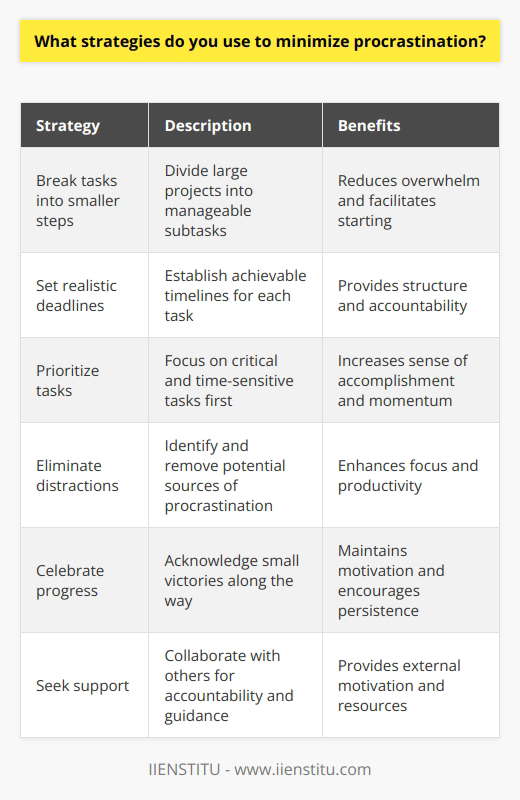 To minimize procrastination, I focus on breaking tasks into smaller, manageable steps. This helps me avoid feeling overwhelmed and makes it easier to get started. I also set realistic deadlines for myself and hold myself accountable to them. Prioritizing Tasks Another strategy I use is prioritizing my tasks based on importance and urgency. I tackle the most critical and time-sensitive tasks first, which gives me a sense of accomplishment and momentum to keep going. I also try to identify and eliminate any distractions that might tempt me to procrastinate, like turning off notifications on my phone or finding a quiet workspace. Staying Motivated To stay motivated, I remind myself of the benefits of completing the task and the negative consequences of putting it off. I also celebrate my progress along the way, even if its just a small victory. When Im feeling stuck or unmotivated, I take a short break to recharge and come back with fresh energy and perspective. Seeking Support Finally, Im not afraid to ask for help or guidance when I need it. Collaborating with others can provide accountability and support to keep me on track. By using these strategies consistently, Ive been able to minimize procrastination and improve my productivity both in my personal and professional life.