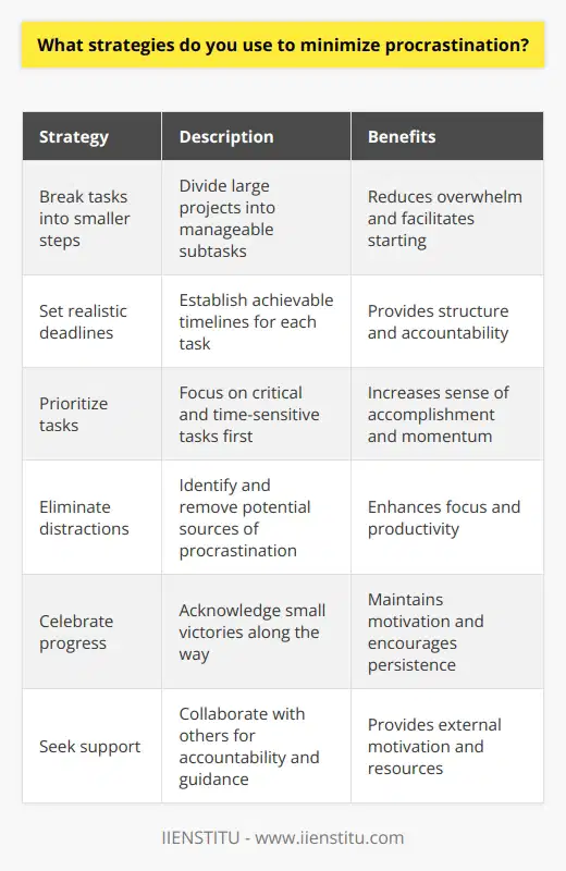 To minimize procrastination, I focus on breaking tasks into smaller, manageable steps. This helps me avoid feeling overwhelmed and makes it easier to get started. I also set realistic deadlines for myself and hold myself accountable to them. Prioritizing Tasks Another strategy I use is prioritizing my tasks based on importance and urgency. I tackle the most critical and time-sensitive tasks first, which gives me a sense of accomplishment and momentum to keep going. I also try to identify and eliminate any distractions that might tempt me to procrastinate, like turning off notifications on my phone or finding a quiet workspace. Staying Motivated To stay motivated, I remind myself of the benefits of completing the task and the negative consequences of putting it off. I also celebrate my progress along the way, even if its just a small victory. When Im feeling stuck or unmotivated, I take a short break to recharge and come back with fresh energy and perspective. Seeking Support Finally, Im not afraid to ask for help or guidance when I need it. Collaborating with others can provide accountability and support to keep me on track. By using these strategies consistently, Ive been able to minimize procrastination and improve my productivity both in my personal and professional life.