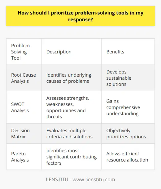 When it comes to problem-solving tools, prioritizing them in your response requires a thoughtful approach that takes into account the job you are interviewing for and the nature of the problems typically encountered in that role. By tailoring your response to focus on the tools that are most relevant and effective for the position, you can demonstrate your understanding of the specific challenges you may face and how to address them. This shows your prospective employer that you are well-prepared and capable of providing effective solutions.To determine which problem-solving tools to prioritize, start by researching the job and its requirements. Understand the specific problems and challenges you will likely encounter in that role. For example, in a customer service position, common issues might include resolving complaints or handling technical difficulties. In a project management role, challenges could include budget constraints or scope changes.Once you have a clear understanding of the job's demands, you can identify the problem-solving tools that align with those challenges. Here are a few tools you may consider prioritizing:1. Root Cause Analysis: This technique helps to identify and address the underlying causes of a problem. By focusing on the root cause rather than just treating the symptoms, you can develop more sustainable and effective solutions.2. SWOT Analysis: This tool involves assessing the strengths, weaknesses, opportunities, and threats related to a problem. By analyzing these factors, you can gain a comprehensive understanding of the situation and develop strategies that leverage strengths and capitalize on opportunities.3. Decision Matrix: This tool assists in making objective decisions by evaluating multiple criteria. By assigning weights to each criterion and rating the available options, you can prioritize potential solutions based on their alignment with desired outcomes.4. Pareto Analysis: Also known as the 80/20 rule, Pareto Analysis helps to identify the most significant factors contributing to a problem. By focusing on the key few causes that drive the majority of the issues, you can allocate your resources and efforts more efficiently.5. Fishbone Diagram: By visually mapping out the potential causes of a problem, the Fishbone Diagram helps to explore all possible factors systematically. This tool promotes a comprehensive analysis and aids in determining appropriate solutions.Remember, the priority of problem-solving tools will vary depending on the job requirements. It is essential to provide specific examples or experiences showcasing your successful application of these tools within a professional context during the interview. By doing so, you prove your ability to select and implement the most effective tools for problem-solving, ultimately increasing your chances of securing the position.