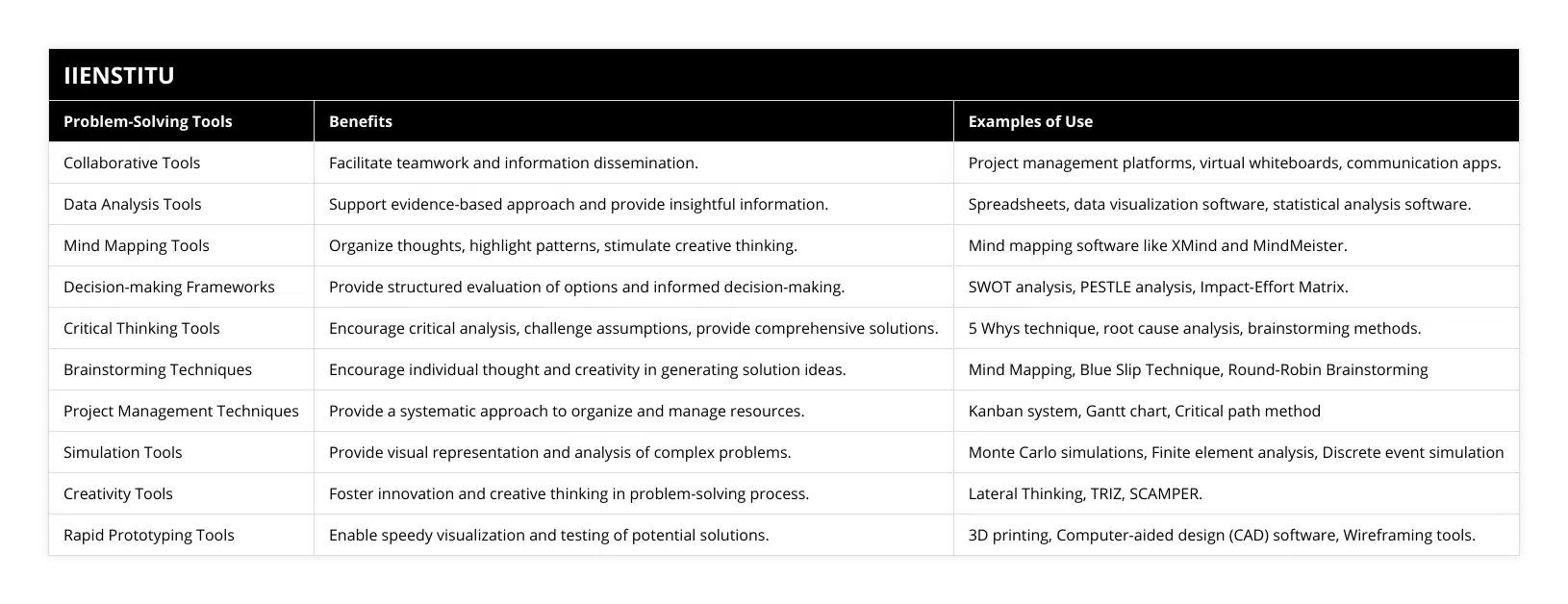 Collaborative Tools, Facilitate teamwork and information dissemination, Project management platforms, virtual whiteboards, communication apps, Data Analysis Tools, Support evidence-based approach and provide insightful information, Spreadsheets, data visualization software, statistical analysis software, Mind Mapping Tools, Organize thoughts, highlight patterns, stimulate creative thinking, Mind mapping software like XMind and MindMeister, Decision-making Frameworks, Provide structured evaluation of options and informed decision-making, SWOT analysis, PESTLE analysis, Impact-Effort Matrix, Critical Thinking Tools, Encourage critical analysis, challenge assumptions, provide comprehensive solutions, 5 Whys technique, root cause analysis, brainstorming methods, Brainstorming Techniques, Encourage individual thought and creativity in generating solution ideas, Mind Mapping, Blue Slip Technique, Round-Robin Brainstorming, Project Management Techniques, Provide a systematic approach to organize and manage resources, Kanban system, Gantt chart, Critical path method, Simulation Tools, Provide visual representation and analysis of complex problems, Monte Carlo simulations, Finite element analysis, Discrete event simulation, Creativity Tools, Foster innovation and creative thinking in problem-solving process, Lateral Thinking, TRIZ, SCAMPER, Rapid Prototyping Tools, Enable speedy visualization and testing of potential solutions, 3D printing, Computer-aided design (CAD) software, Wireframing tools