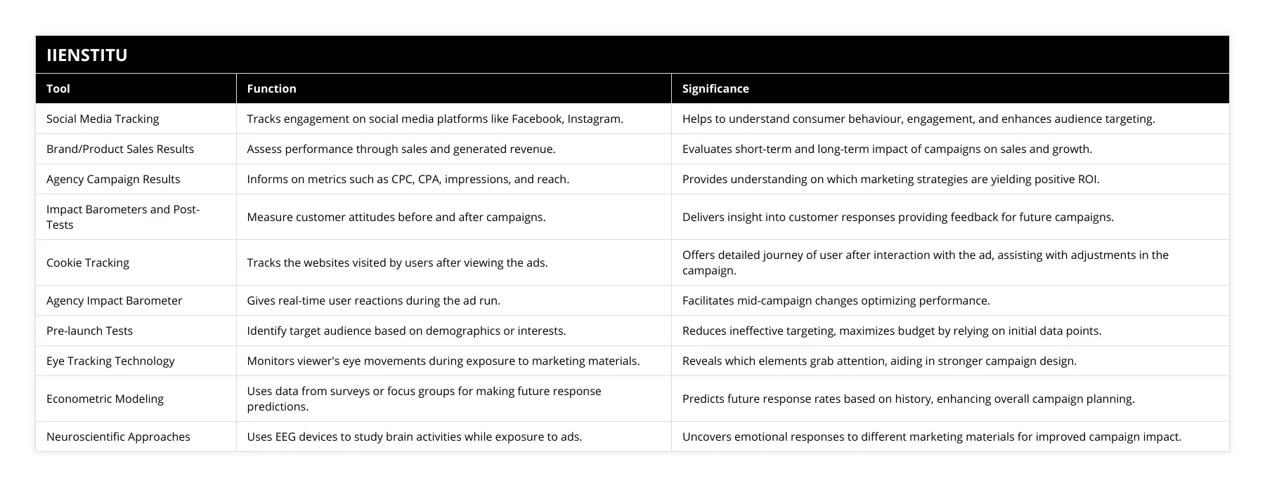 Social Media Tracking, Tracks engagement on social media platforms like Facebook, Instagram, Helps to understand consumer behaviour, engagement, and enhances audience targeting, Brand/Product Sales Results, Assess performance through sales and generated revenue, Evaluates short-term and long-term impact of campaigns on sales and growth, Agency Campaign Results, Informs on metrics such as CPC, CPA, impressions, and reach, Provides understanding on which marketing strategies are yielding positive ROI, Impact Barometers and Post-Tests, Measure customer attitudes before and after campaigns, Delivers insight into customer responses providing feedback for future campaigns, Cookie Tracking, Tracks the websites visited by users after viewing the ads, Offers detailed journey of user after interaction with the ad, assisting with adjustments in the campaign, Agency Impact Barometer, Gives real-time user reactions during the ad run, Facilitates mid-campaign changes optimizing performance, Pre-launch Tests, Identify target audience based on demographics or interests, Reduces ineffective targeting, maximizes budget by relying on initial data points, Eye Tracking Technology, Monitors viewer's eye movements during exposure to marketing materials, Reveals which elements grab attention, aiding in stronger campaign design, Econometric Modeling, Uses data from surveys or focus groups for making future response predictions, Predicts future response rates based on history, enhancing overall campaign planning, Neuroscientific Approaches, Uses EEG devices to study brain activities while exposure to ads, Uncovers emotional responses to different marketing materials for improved campaign impact