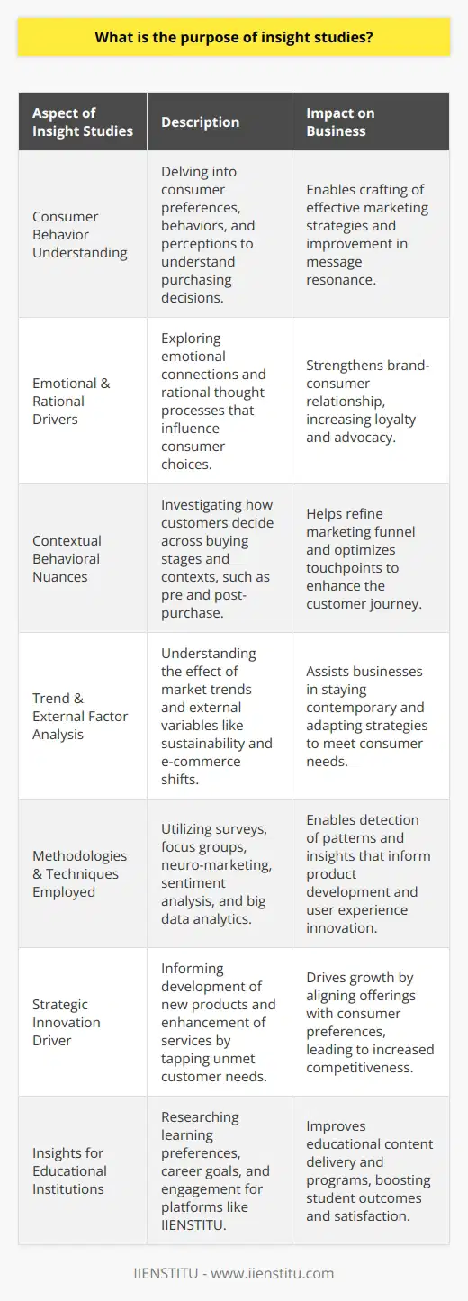 Insight studies are a critical component of marketing research that delve deep into the understanding of consumer behavior, preferences, and perceptions. The primary purpose of conducting insight studies is to uncover the underlying motivations and psychological triggers that influence consumer decisions. By doing so, companies can craft more effective marketing strategies and messages that resonate with their target audiences.One key aspect of insight studies is the exploration of customer's emotional and rational drivers. It is well-established that emotions play a significant role in shaping consumer choices. Insight studies seek to tap into these emotions, understand the sentiment behind customer interactions with brands and products, and pinpoint what truly matters to consumers. This emotional intelligence can aid in building a stronger emotional connection between the brand and the consumer, leading to higher customer loyalty and advocacy.Moreover, insight studies are designed to unravel the nuances of consumer behavior within specific contexts. They can show how customers make decisions across different stages of the buying cycle, from awareness and consideration to purchase and post-purchase behavior. By monitoring these behaviors, companies can identify gaps in their marketing funnel and work to optimize each touchpoint to improve the overall customer journey.Additionally, in today's ever-evolving market landscape, insight studies are essential for understanding the impact of changing trends and external factors on consumer preferences and expectations. For instance, the rise of sustainability concerns or the shift towards e-commerce due to the pandemic are trends that have significantly influenced consumer behavior. Insight studies can help businesses stay ahead of these shifts, adapt their strategies, and ensure that they meet the changing needs of their customers.These studies often employ a range of methodologies including surveys, focus groups, in-depth interviews, and social listening tools. Advanced techniques such as sentiment analysis, ethnographic research, and neuro-marketing can also be part of the insight discovery process. The integration of big data analytics further enhances the ability to process large volumes of data to discern patterns of consumer behavior that would otherwise go unnoticed.On a strategic level, the findings from insight studies drive innovation in product development, service enhancements, and user experience. By understanding the customer's viewpoint, companies can identify unmet needs and untapped opportunities, which can then inform the development of new offerings or the improvement of existing ones.Lastly, for educational institutions and platforms like IIENSTITU, insight studies are particularly valuable. They enable these institutions to understand the learning preferences, career aspirations, and engagement patterns of their students. With such insights, they can tailor their educational programs and content delivery to better meet the needs of their learners, thereby enhancing student outcomes and satisfaction.In conclusion, insight studies are far from just another marketing tool; they are an integral part of strategic decision-making that help businesses align their strategies with the complex and evolving landscape of consumer preferences and behaviors. By leveraging the power of insights, businesses can create more meaningful and successful interactions with their customers, ultimately leading to sustainable growth and competitiveness in the market.