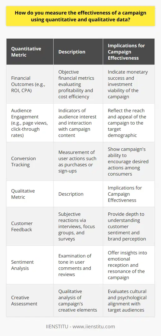 **Assessing Campaign Effectiveness Through Quantitative and Qualitative Data**Measuring the success of a marketing campaign hinges on the strategic collection and interpretation of various forms of data. Businesses keen to understand the impact of their initiatives need to consider both quantitative metrics, which provide hard numbers, and qualitative insights, which add context to those numbers.**Quantitative Metrics for Campaign Analysis**Quantitative data is rooted in numerical measurements that offer a direct, objective look at campaign performance. Key performance indicators (KPIs) are essential to this process, encompassing a variety of measurable values:1. **Financial Outcomes**: Calculating ROI (Return on Investment) offers a stark picture of financial efficiency, revealing how well the invested capital has translated into profit. Similarly, analyzing CPA (Cost Per Acquisition) sheds light on the cost effectiveness of attracting each customer.2. **Audience Engagement**: Digital analytics tools can track metrics such as page views, click-through rates, and social media engagement. These figures represent how many individuals have come into contact with the campaign and engaged with its content.3. **Conversion Tracking**: This refers to the measurement of specific user actions, like making a purchase, signing up for a newsletter, or downloading a whitepaper. High conversion rates typically indicate effective campaign resonance and targeting.**Qualitative Data to Complete the Picture**While numbers tell part of the story, qualitative data brings the audience's voice to the forefront by exploring their thoughts and experiences:1. **Customer Feedback**: Interviews, focus groups, and open-ended survey responses can reveal subjective reactions to the campaign. This feedback is critical for understanding the emotional impact, brand perception, and narrative reception.2. **Sentiment Analysis**: Qualitative research often involves analyzing the tone and sentiment of user comments and reviews online, which can give a sense of the campaign's reception beyond numerical engagement metrics.3. **Creative Assessment**: Analyzing the messages and imagery of the campaign qualitatively can help discern whether it connects with cultural values, psychological triggers, and consumer motivations.**Integrating Data for Enhanced Insights**An adept synthesis of quantitative and qualitative analysis can offer a robust picture of a campaign's effectiveness. For example, a high number of website visits (quantitative) coupled with positive user testimonials about the site's content (qualitative) suggests not just widespread reach but effective engagement. Conversely, high traffic with negative feedback could flag issues with user experience or content resonance.By regularly reviewing both types of data, organizations can iterate on their strategies. Quantitative data reveals the 'what' and 'how much,' while qualitative data provides answers to 'why' certain outcomes are occurring. This holistic approach ensures that a campaign is scrutinized from every angle, fostering an environment poised for continuous improvement and more effectively tailored future campaigns.In sum, meaningful campaign assessment necessitates a blend of quantitative rigour and qualitative nuance. Gathering robust datasets in both domains allows decision-makers to validate their campaign strategies and cultivate insights that drive successful marketing initiatives.
