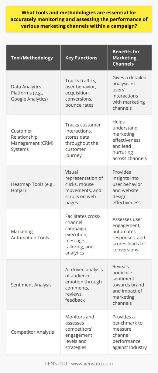 The effectiveness of a marketing campaign resides in the ability to accurately monitor and gauge the performance of its various channels. The combination of advanced tools and intelligent methodologies plays a vital role in capturing the nuances of campaign performance and informing strategic decisions.**Data Analytics Platforms**Leveraging data analytics platforms is fundamental in the ongoing evaluation process. Platforms like Google Analytics can deep-dive into traffic data, providing detailed reports on user behavior, acquisition channels, conversion rates, and bounce rates. By tracking these metrics, marketers gain insightful knowledge into channel performance.**Customer Relationship Management Systems**Customer Relationship Management (CRM) systems are pivotal in tracking interactions with potential and current customers. CRMs store valuable data on each customer's journey, aggregating information that can help in understanding the effectiveness of marketing activities and the roles different channels play in nurturing leads.**Heatmaps**Tools that generate heatmaps, such as Hotjar, offer a visual discipline to the analytical process. Heatmaps illustrate where users click, move, and scroll on web pages, aiding marketers in understanding user behavior across their digital channels. This feedback can indicate whether the website's design is effectively catering to the intended user journey and contributing to the campaign's goals.**Marketing Automation Tools**Marketing automation tools enable marketers to execute campaigns across multiple channels, tailoring messages based on customer data. They also offer analytics features that track users' actions and engagement levels. By scoring leads and automating responses based on user behavior, these tools help to assess which channels are most effective in driving conversions.**Sentiment Analysis**Employing sentiment analysis through AI-driven tools can provide insights into the audience's emotional response to different marketing channels. Analyzing social media comments, reviews, and other forms of feedback helps in understanding the overall sentiment towards the brand and the way it is perceived as a result of the various marketing efforts.**Competitor Analysis**Monitoring competitors' marketing channels offers a comparative perspective that can enrich marketers' understanding of their performance. This involves looking at the engagement levels and the strategies employed by direct competitors to gauge the effectiveness of their own channels.By integrating these tools and methodologies, marketers can form a comprehensive view of their marketing channels' performance. This integrated approach ensures that strategic performance improvement initiatives are backed by reliable data and that campaigns are continually refined to better engage the intended audience and achieve desired outcomes.