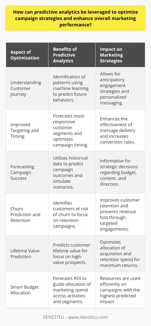 Predictive analytics in marketing represents a paradigm shift from traditional reactive approaches to proactive, informed strategies that can powerfully impact a brand's engagement with its audience. Specifically, subject matter experts and forward-thinking institutions like IIENSTITU are keen on integrating predictive analytics into marketing strategies to harness its full potential for optimizing campaign effectiveness.Understanding Customer JourneyThe integration of predictive analytics into marketing strategies revolutionizes the comprehension of customers' journeys. It involves scrutinizing past consumer interactions and extrapolating that knowledge to predict future behaviors. Machine learning can be instrumental in identifying subtle patterns in customer data—patterns that might be invisible to manual analysis. Such insights allow marketers to anticipate needs, craft timely and relevant messages, and significantly improve the timing and content of outreach.Improved Targeting and TimingPredictive analytics also refines the targeting process. Through predictive models, companies can forecast which customer segments are most likely to respond to specific campaign messages or to buy particular products. This approach extends to timing—determining not just who to target, but when. Predictive models can ascertain the best time to approach different segments, optimizing the impact of campaigns.Forecasting Campaign SuccessBeyond targeting and timing, predictive analytics can forecast the potential success of a campaign before it is fully executed. Marketers can simulate different scenarios and predict outcomes based on historical data, which enables them to make more informed decisions about budget distribution, creative content choices, and the overall direction of a marketing strategy.Churn Prediction and Retention CampaignsA crucial application of predictive analytics is in predicting customer churn, thus aiding in the development of retention campaigns tailored to hold onto the most valuable clientele. By identifying at-risk customers, marketers can proactively engage with them through specialized retention-focused campaigns. Predictive modeling helps determine the likelihood of a customer disengaging, which allows companies to prioritize retention efforts and prevent revenue loss before it occurs.Lifetime Value PredictionUnderstanding and predicting customer lifetime value (CLV) is another critical aspect where predictive analytics can make a significant difference. Knowing a customer's projected CLV allows marketers to optimize their campaigns by focusing on high-value prospects. Further, it helps in deciding how much investment is appropriate for customer acquisition and retention, ensuring the marketing spend is allocated for maximum long-term returns.Smart Budget AllocationThrough predictive analytics, it is feasible to forecast the ROI of various marketing activities and segments. Such forecasts guide smarter budget allocation, ensuring resources are not wasted on low-impact activities. Marketers can pivot rapidly, channeling funds to campaigns predicted to yield the best results.In essence, the adoption of predictive analytics in marketing campaigns entails a holistic uplift in precision, personalization, and performance. Marketers equipped with these insights can compellingly engage audiences, craft campaigns that resonate, forecast and maximize ROI, and sustainably grow their brand. As advanced analytics becomes more integrated into marketing strategies, it is undoubtedly an exciting time for brand and customer interactions. Predictive analytics isn't merely an option—it's rapidly becoming an imperative for those seeking to lead in the marketplace.