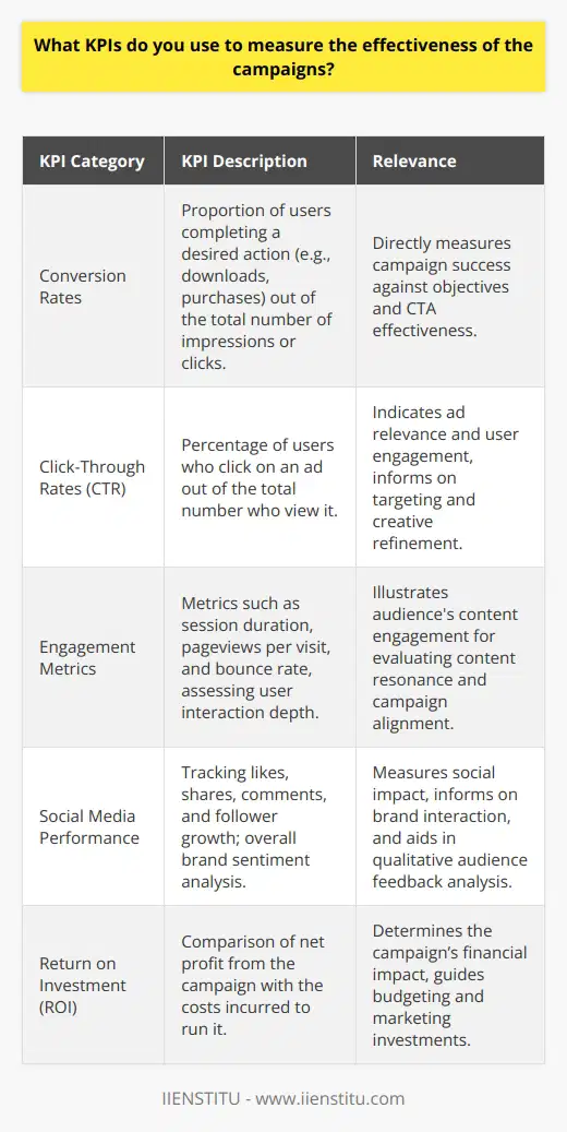 When designing and executing campaigns, the ability to evaluate their success using the correct Key Performance Indicators (KPIs) is essential. Understanding and measuring KPIs offers invaluable insights that can lead to strategic adjustments and, ultimately, campaign optimization.### Conversion RatesConversion rates stand at the forefront of campaign effectiveness KPIs because they directly reflect the achievement of core objectives. Be it a download, purchase, registration, or another goal, conversion rates quantify the success of your campaign's call to action (CTA) by illustrating the proportion of users who have taken the desired step out of the total number of impressions or clicks.### Click-Through Rates (CTR)The CTR provides a clear indication of the campaign's ability to incite immediate reaction from your target audience. A high CTR suggests that your ad creative, copy, and placement are highly relevant and engaging to your audience. Continuous monitoring and analysis of CTR can help refine targeting and creative approaches, potentially increasing the effectiveness of ongoing and future campaigns.### Engagement MetricsEngagement metrics delve deeper into user interaction, offering a window into how audiences are relating to the campaign content. Examining metrics such as session duration, pageviews per visit, and bounce rate shows the depth of the audience's interest. For content marketing campaigns in particular, these KPIs are instrumental in judging the resonance of the content with the intended audience.### Social Media PerformanceIn the digital age, a campaign's social media footprint is critical. This includes tracking increases in likes, shares, comments, and overall followers. These metrics can also be used to gauge brand sentiment and campaign messaging effectiveness. Social listening tools can further dissect the qualitative data garnered from social engagements, giving a deeper understanding of audience response.### Return on Investment (ROI)ROI is the ultimate measure of a campaign's financial success. Calculating ROI involves comparing the net profit generated by the campaign against the costs incurred to run it. This KPI is invaluable for demonstrating the campaign's bottom line impact and informing budget allocations and marketing investments.### ConclusionChoosing the right KPIs is vital for accurately assessing your campaigns. Each KPI provides a unique perspective on different facets of campaign performance. While conversion rates and ROI give a direct connection to the campaign's profitability and overall success, CTR, engagement metrics, and social media performance offer insights into audience behavior and brand interaction.By carefully monitoring and analyzing these KPIs, marketers can cultivate a thorough understanding of their campaign's impact, adjust strategies in real time, and make data-driven decisions for future campaigns. In an era where data is plentiful yet wisdom is scarce, the strategic application of KPIs separates successful campaigns from those that fall short.