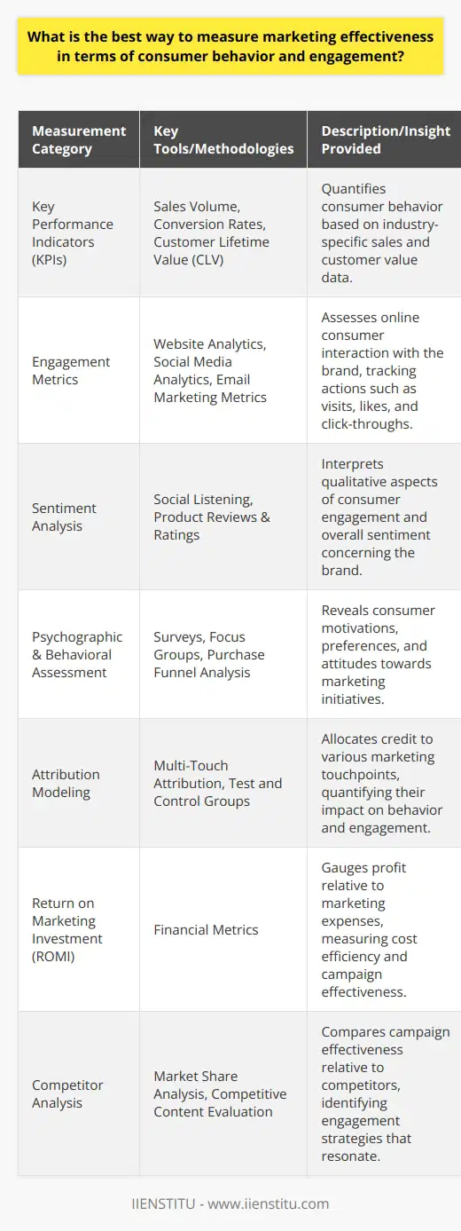 Measuring marketing effectiveness in terms of consumer behavior and engagement involves a strategic blend of tools and methodology that captures the multifaceted nature of consumer interactions. By carefully evaluating both the actions consumers take and their underlying motivations, businesses can obtain valuable insights into the performance of their marketing initiatives. Here's a well-rounded approach that can furnish robust insights into marketing effectiveness:1. Tracking Key Performance Indicators (KPIs): To quantify consumer behavior, it is critical to measure KPIs that are specific to the industry and the objectives of the marketing campaign. These should include:   - Sales Volume: Comparing sales data before and after marketing campaigns can pinpoint the effect on consumer purchasing behavior.   - Conversion Rates: Measures the efficiency of marketing tactics in turning interested consumers into buyers or leads.   - Customer Lifetime Value (CLV): Evaluates the total revenue a business can expect from a single customer account.2. Engagement Metrics: Engagement goes beyond sales and looks at how consumers interact with a brand. Important metrics include:   - Website Analytics: Data on unique visits, bounce rates, and actions taken on pages help to understand online consumer engagement.   - Social Media Analytics: Metrics such as likes, shares, comments, and follower growth can reflect the level of interest and interaction with content.   - Email Open and Click Rates: These figures denote the engagement of consumers with direct marketing efforts.3. Sentiment Analysis: Understanding consumer sentiment is crucial for interpreting consumer engagement qualitatively. This can be assessed by:   - Social Listening: Monitoring social media platforms for mentions, hashtags, and conversations about a brand can reveal consumer sentiment and engagement.   - Product Reviews and Ratings: Analyzing what consumers say about products or services provides actionable feedback and gauges customer satisfaction.4. Psychographic and Behavioral Assessment: Uncovering the motivations, preferences, and attitudes of consumers can be accomplished through:   - Surveys and Questionnaires: Gathering self-reported information on consumer perceptions and attitudes towards marketing campaigns.   - Focus Groups: Facilitating discussions among target audience members to acquire deeper insights into consumer thought processes.   - Purchase Funnel Analysis: Tracing the journey from awareness to action, identifying stages where consumers drop off, and understanding why.5. Attribution Modeling: Determining what aspects of the marketing mix contribute most to conversions and sales requires:   - Multi-Touch Attribution: Allocates credit to various touchpoints in the consumer journey to comprehend their impact on behavior and engagement.   - Test and Control Groups: Comparison of behavior between consumers exposed to marketing campaigns and those who are not can quantify campaign impact.6. Return on Marketing Investment (ROMI): A financial assessment that quantifies the profit generated from marketing expenses, calibrated for cost efficiency and effectiveness.7. Competitor Analysis: Assessing how a campaign fairs in terms of consumer behavior and engagement relative to competing brands by analyzing:   - Market Share Changes: Reflecting the ability to capture consumer interest and drive behavior compared to competitors.   - Competitive Content and Campaign Analysis: Identifying features and strategies that engage consumers in the competitive landscape.By combining these methods, marketers can construct a detailed and nuanced picture of how their strategies affect consumer behavior and engagement. It is important to adapt and refine the measurement approach as consumer trends and technologies evolve. Continuous learning and upskilling, perhaps through educational resources like those offered by IIENSTITU, can keep marketing professionals at the forefront of effective measurement practices.