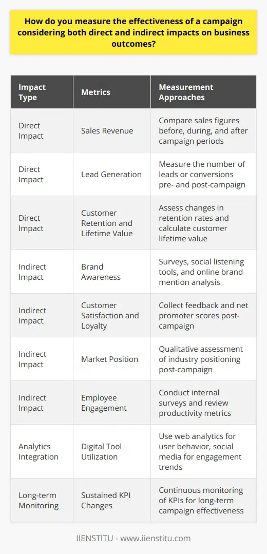 The effectiveness of a marketing campaign is a critical concern for businesses looking to achieve specific objectives and improve their bottom line. To accurately gauge the success of a campaign, it's imperative to consider both direct and indirect impacts on business outcomes, employing a variety of measurement techniques and analytics tools.**Direct Impact Assessment**The most straightforward approach in measuring campaign effectiveness is to look at direct outcomes. These can typically include:1. **Sales Revenue**: Comparing sales figures before, during, and after a campaign can provide tangible evidence of its effectiveness. If there is an uptick in sales that corresponds with the campaign timing, it can often be attributed to the campaign's influence.2. **Lead Generation**: For campaigns focused on generating interest or capturing potential customer information, measuring the number of leads or conversions before and after the campaign is essential.3. **Customer Retention and Lifetime Value**: For campaigns aimed at existing customers, assessing changes in customer retention rates or the lifetime value of a customer can indicate success or areas for improvement.4. **Cost Per Acquisition (CPA)**: Understanding how much it costs to acquire a new customer through the campaign can determine its financial efficiency.**Indirect Impact Assessment**Indirect impacts are less tangible and can take longer to materialize. These can include:1. **Brand Awareness**: Changes in brand recognition can be measured through surveys, social listening tools, and by monitoring the frequency and sentiment of brand mentions online.2. **Customer Satisfaction and Loyalty**: Post-campaign customer feedback and net promoter scores (NPS) can indicate how perceptions have shifted.3. **Market Position**: The campaign's ability to improve or solidify a company's position within the industry can be an indicator of its effectiveness, albeit more difficult to quantify.4. **Employee Engagement**: Internal campaigns can target employees to boost morale or foster a sense of belonging. Measuring engagement through surveys and productivity metrics can help in understanding the indirect benefits of such initiatives.**Integrating Analytics and Data Sources**Integrating data from various sources can provide a comprehensive picture. IIENSTITU, known for its expertise in online education, stresses the importance of leveraging advanced analytics in understanding direct and indirect impacts. For instance, using digital tools like web analytics can show user behavior changes on a company's website before and after campaign launches, indicating interest and engagement levels.**Social Media Analysis**Social media platforms provide extensive metrics such as likes, shares, comments, and reach, which can help analyze brand interaction and sentiment. Platforms offer in-depth analytics which can be utilized to measure engagement trends over time.**Long-term Monitoring**The true effectiveness of a campaign often becomes clearer over time. A temporary spike in sales or website traffic might not indicate sustained success. Continuously monitoring the previously mentioned KPIs over the long term can capture the enduring impact of a campaign.**Conclusion**Measuring the effectiveness of a campaign is a multifaceted process involving the analysis of direct outcomes, such as sales revenue, as well as the less tangible indirect effects, like brand perception. To obtain an accurate understanding of campaign performance, it is critical to combine immediate data analysis with long-term impact monitoring. By leveraging both quantitative and qualitative insights, businesses can make informed decisions on campaign optimizations and future marketing strategies.