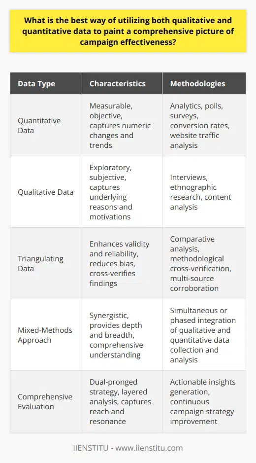 To ascertain a campaign's effectiveness, utilizing a blend of qualitative and quantitative data is essential. This integrative approach paints a comprehensive picture, leveraging the quantifiable precision of numerical data with the nuanced insights of qualitative observations.Quantitative Data: The Backbone of Measurable OutcomesQuantitative data is indispensable for its ability to provide concrete, measurable evidence of campaign success. Through structured data collection methods such as analytics, polls, and surveys, it quantifies user behavior, market trends, and other critical metrics. This kind of data shines in its capability to track conversion rates, website traffic, or social media engagement - offering a clear view of the campaign's performance against predefined key performance indicators (KPIs).Qualitative Data: Uncovering the Story Behind the NumbersWhile quantitative data tells how much, qualitative data reveals why and how. Through interviews, ethnographic research, and content analysis, qualitative data uncovers the underlying motivations, sentiments, and opinions of the target audience. These subjective measures explore how a campaign resonates on an emotional and psychological level, providing context to the patterns indicated by quantitative analysis.Triangulating Data: Ensuring Accuracy and DepthTo maximize the validity and reliability of campaign evaluations, researchers should triangulate findings by corroborating quantitative data with qualitative insights. This methodological cross-verification captures different dimensions of the campaign's impact, identifies possible discrepancies, and informs a multi-faceted understanding. Triangulation fortifies the data's credibility and reduces bias, allowing for a more balanced interpretation of the campaign's effectiveness.Adopting a Mixed-Methods Approach: A Synergistic EvaluationEmploying a mixed-methods approach is critical for harnessing the combined strengths of both data types. Whether through a simultaneous or phased strategy of data collection and analysis, this approach permits an objective assessment of measurable outcomes while incorporating the depth and storytelling of qualitative data. It enables researchers to construct a layered analysis that reveals not only the extent of a campaign's reach but also its resonance with the audience.To sum up, a comprehensive evaluation of a campaign's effectiveness mandates the integration of both quantitative and qualitative data. This dual-pronged strategy offers an extensive picture of success, emphasizing not only the scope of a campaign's outcomes but also the quality of its audience engagement. Utilizing a mixed-methods approach and data triangulation, researchers can generate actionable insights, accelerating the improvement of future campaign strategies with a well-rounded foundation of evidence.