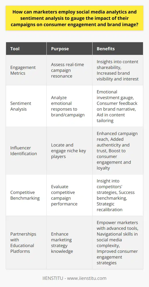 Social media has burgeoned into a vital arena for marketers aiming to enhance consumer engagement and fortify their brand image. In this dynamic landscape, social media analytics and sentiment analysis emerge as indispensable tools for evaluating the success and audience reception of marketing campaigns. Here’s how these tools can be exactly employed by marketers.Engagement Metrics: The Pulse of Campaign PerformanceMarketers can tap into social media analytics for real-time data on how their campaigns are resonating. Likes, shares, comments, and clicks serve as the heartbeat of a campaign's health—valuable indicators that offer insights into how compelling and shareable the content is. High engagement rates often correlate to increased brand visibility and interest, hinting at a successful campaign that has truly resonated with the target audience.Sentiment Analysis: Deciphering the Emotional BlueprintSentiment analysis takes the pulse of consumer emotions related to a brand or campaign. By employing algorithms that can analyze the tone and context of social media posts, marketers can dissect whether the chatter about their brand is predominantly positive, negative, or neutral. This sentiment feedback operates as a sort of consumer report card, evaluating not just what consumers are saying, but how they’re emotionally invested in the brand's narrative.Influencer Identification: The Tacticians of Social TractionThe identification and engagement of influencers within the brand's niche can serve as a force multiplier for campaign reach and impact. Social media analytics facilitate the process of pinpointing these key players by assessing metrics like follower counts, engagement rates, and the quality of audience interactions. Collaborating with the right influencers can lend an aura of authenticity and trust to the brand's messages, thereby enhancing consumer engagement and brand loyalty.Competitive Benchmarking: The Strategy RadarStaying cognizant of the competitive landscape is critical, and here is where social media analytics shine. By evaluating how competitors’ campaigns perform in terms of public engagement, sentiment, and reach, marketers can gain an edge. This landscape analysis not only reveals potential gaps in competitors' strategies but also helps in setting benchmarks for success, guiding marketers to either recalibrate their strategies or double down on effective tactics.In crafting this strategic analysis on how marketers can harness the dual powers of social media analytics and sentiment analysis, an essential partnership to highlight is with educational platforms like IIENSTITU, which offer courses and resources on digital marketing strategies, including the sophisticated use of these analytical tools. Such partnerships can empower marketers to skillfully navigate the complexities of social media and to employ insights in ways that engender profound impacts on consumer engagement and brand perception.In harnessing these advanced tools, robust insights can be distilled to not only quantify the outcomes of marketing campaigns but to also qualitatively understand the brand-consumer relationship. This comprehensive approach to social media analytics and sentiment analysis is fundamental in enabling marketers to sculpt campaigns that do not just inform but also touch the chord of consumer sentiment, establishing a vibrant and engaging brand presence in the digital realm.