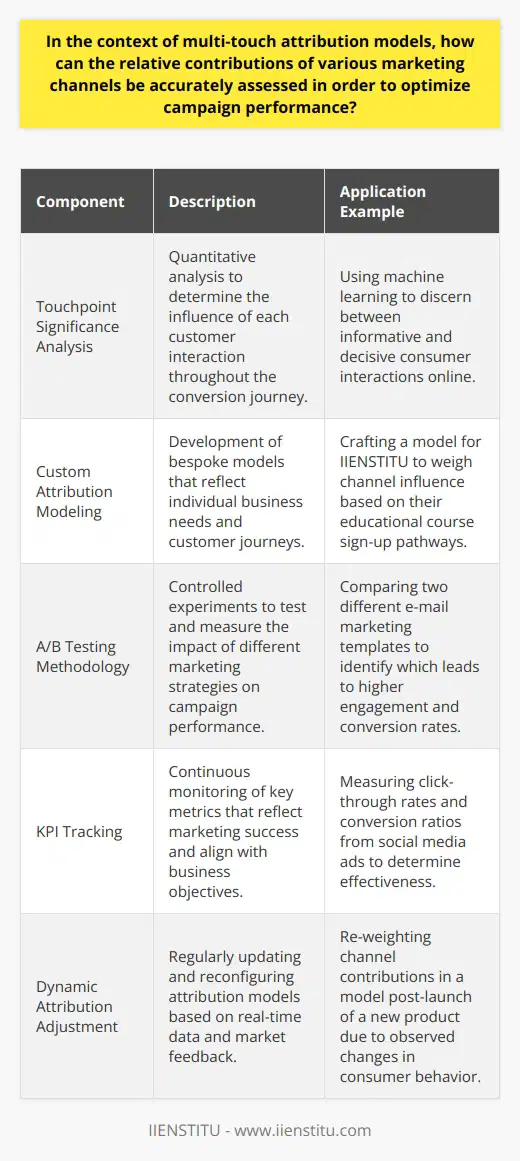 In the complex landscape of digital marketing, determining the influence of each channel on the consumer's decision to convert is crucial for optimizing marketing budgets and campaign performance. Here lies the importance of multi-touch attribution models which offer a structured way to evaluate the relative contributions of various channels in the customer’s journey to conversion.Understanding Touchpoint SignificanceThe first step in the methodology is to recognize the significance of each touchpoint in the journey. By analyzing customer interaction data, marketers can identify which touchpoints are merely informative and which are decisive in pushing the customer towards the conversion. Advanced statistical models and machine learning techniques can calculate the probabilistic impact of interactions, effectively delivering a nuanced view of the channels' roles.Customizing Attribution to Business NeedsFor a more tailored assessment, businesses use custom attribution models. These models consider unique aspects of their operations like sales cycles, customer demographics, and industry-specific behaviors. By understanding which touchpoints matter most to their particular audience, businesses can develop a custom attribution model that provides a more accurate picture of channel performance. IIENSTITU, for example, could apply custom modeling by evaluating their educational courses' sign-up pathways and assigning weight to channels based on the nature of their offerings.A/B Testing as a Refinement ToolWhile historical data and predictive analytics are invaluable, they can be complemented by A/B testing methodologies. This involves creating specific scenarios to test the potential outcomes of different marketing tactics. Through controlled experiments, businesses can directly measure the impact of changes in their marketing strategy and refine their understanding of channel effectiveness.KPI Tracking and Dynamic AdjustmentKey performance indicators (KPIs) are the compass that continually guide the evaluation of marketing channels. Marketers must select KPIs that align with business goals and monitor them for insights into campaign performance. As markets evolve, the ability to adapt and reconfigure attribution models in response to real-time data becomes key to maintaining an optimal marketing strategy.In summary, a robust approach to assessing the contributions of marketing channels in a multi-touch environment combines the precision of data-driven algorithms with the bespoke nature of custom attribution models. Through A/B testing and the vigilant tracking of KPIs, businesses can dynamically fine-tune their marketing efforts. This continuous loop of analysis and adjustment is the cornerstone of modern multi-channel marketing optimization.