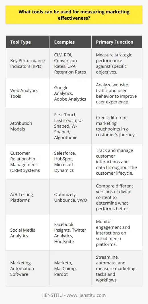 Measuring marketing effectiveness is crucial for any business to understand the return on investment of its marketing efforts and to make data-driven decisions for future strategies. Here’s a comprehensive view of the tools that can be used to assess marketing success.Key Performance Indicators (KPIs)Key Performance Indicators (KPIs) are quantifiable measures that give insight into how well a company's marketing strategies are performing against predefined goals. Some of the most frequently tracked KPIs in marketing include customer lifetime value (CLV), return on investment (ROI), conversion rates, cost per acquisition (CPA), and customer retention rates. These indicators help marketers assess the efficiency of different campaigns and strategies.Web Analytics ToolsWeb analytics tools, such as Google Analytics, track and report on website traffic, user behavior, and conversion patterns. These tools can analyze a myriad of metrics such as page views, bounce rates, and average session duration. This allows marketers to understand how users are interacting with the website and identifies areas that need improvement.Attribution ModelsUnderstanding the customer journey is vital to assess the effectiveness of different marketing channels. Attribution models allocate credit to different touchpoints in the customer journey. Models can vary from simple (such as first-touch or last-touch attribution) to more complex ones (like U-shaped, W-shaped, or algorithmic models), depending on how credit is assigned to various interactions.Customer Relationship Management (CRM) SystemsCRM systems like Salesforce and Hubspot are powerful in collecting and analyzing customer interaction data. They provide insights into the customer's journey through the sales funnel and can help identify which marketing tactics are generating leads, conversions, and sales. By understanding customer behavior and preferences, businesses can tailor their marketing efforts more effectively.A/B Testing PlatformsTo optimize the effectiveness of marketing content, A/B testing tools are indispensable. They allow marketers to test different versions of a web page, email, or ad to see which one performs better in terms of customer engagement and conversion rates. A/B testing provides empirical data, which reduces guesswork and enables more accurate decision-making for campaign optimization.Social Media AnalyticsSocial media platforms come with their own set of analytics tools that measure engagement metrics such as likes, shares, comments, and reach. Additionally, social listening tools allow businesses to track conversations about their brand, understand sentiment around their offerings, and identify influencers.Marketing Automation SoftwareMarketing automation software can be effective in measuring marketing campaign performance. These systems can automate repetitive tasks across multiple channels, and provide detailed reports on the performance of automated emails, social media posts, and other digital marketing efforts.In summary, the amalgamation of KPIs, web analytics, attribution models, CRM systems, A/B testing, social media analytics, and marketing automation software provides a robust framework for measuring marketing effectiveness. Businesses that harness these tools can uncover invaluable insights into their marketing performance, leading to strategic improvements and enhanced ROI. It's critical for modern marketers to integrate these tools into their marketing ecosystem to fully understand and optimize their marketing activities.