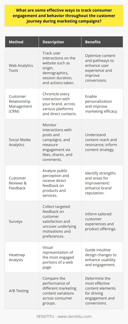 Understanding and monitoring your customer's journey during marketing campaigns is pivotal in today's data-driven environment. By employing savvy methods to track consumer engagement and behavior, businesses can refine their strategies for maximum impact.Firstly, web analytics tools are indispensable in tracking online consumer behavior. They dissect user interactions on your website, helping you understand where visitors come from, their demographics, how long they stay on your pages, and what actions they take. Analyzing these metrics allows you to optimize website content and user pathways to enhance the customer experience and improve conversion rates.Another vital tool in the marketer's arsenal is a robust Customer Relationship Management (CRM) system. CRMs shed light on every facet of the customer's interaction with your brand, letting you see the full picture of customer behavior over time. Whether through email, social platforms, or direct contact, tracking these interactions enables a more personalized and effective marketing approach.Social media platforms are not just for sharing content—they are rich sources of consumer engagement data. Modern social media analytics tools give you the capability to track how users interact with your posts and campaigns, revealing both the reach and resonance of your content. Engagement metrics such as likes, shares, comments, and the proliferation of user-generated content can tell you a lot about what ignites passion and conversation among your audience.Customer reviews and feedback are powerful indicators of your brand's public perception and the quality of your offerings. Monitoring these can reveal strengths to build upon and weaknesses that may need addressing. This direct line of insight from consumers can be channeled into strategic improvements and fostered relationships, contributing to a compelling brand reputation.Conducting regular surveys remains a timeless and targeted way to gauge customer satisfaction and collect direct feedback. Well-designed surveys can unravel the motivations behind customer choices, preferences, purchase triggers, and deterrents, allowing marketers to tailor experiences and offerings with precision.Heatmap analysis offers a user-focused perspective by visually mapping the parts of a web page that receive the most attention. Understanding which elements attract clicks or where users spend time before dropping off can lead to intuitive design changes that boost usability and, consequently, engagement.Finally, A/B testing is a methodical approach to deciphering consumer preferences. By showing different groups varied versions of marketing content and tracking each's performance, businesses can deduce the most effective elements – be it copy, design, or overall messaging – that drive customer engagement and conversions.When applied thoughtfully, these diverse methods provide a rich tapestry of insights into consumer engagement and behavior. Marketers can harness these data to craft campaigns that resonate on a deeper level, fostering a customer journey that is not only satisfying but also compelling enough to propel your brand to the forefront of their minds.