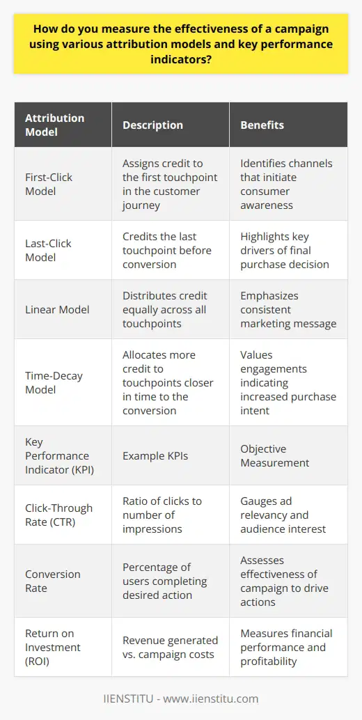 Measuring the effectiveness of a marketing campaign is pivotal in understanding the impact of your marketing efforts and optimizing the return on investment. An integral part of this measurement process is the implementation of appropriate attribution models and key performance indicators (KPIs). **Attribution Models**Attribution models are frameworks that allow marketers to determine which touchpoints or channels have the most influence on consumers' decisions to convert or make a purchase. Here's a deeper dive into the models mentioned:**The First-Click Model** puts the spotlight on the origin of the customer journey, helping marketers understand which channels create awareness and initiate consumer interest.**The Last-Click Model** is valuable for identifying which marketing elements seal the deal, highlighting the immediate drivers of sales and conversions close to the point of purchase.**The Linear Model** provides a democratic view of all touchpoints by distributing the credit uniformly across every interaction. This approach underscores the importance of maintaining a consistent marketing message throughout the buyer's journey.**The Time-Decay Model** leans towards recognizing the influence of engagements closer to the moment of conversion, often reflecting the stepped-up intent of the consumer as they draw closer to making a purchase.**Key Performance Indicators (KPIs)**KPIs measure the success of a campaign against its objectives. Selecting the right KPIs is crucial to obtain a clear evaluation of performance.**Click-Through Rate (CTR)** serves as a gauge of how compelling your ad is to your target audience. It’s a direct measure of the number of times an ad is clicked relative to its number of impressions.**Conversion Rate** tracks the percentage of users who take the desired action after interacting with your campaign, which can include anything from making a purchase to signing up for a newsletter.**Return on Investment (ROI)** is the definitive measure of profitability. It compares the revenue generated by the campaign to the costs incurred in running it. A robust ROI points towards the financial effectiveness of the campaign tactics.To fully harness the insights generated by attribution models and KPIs, one must continually analyze the performance data and be willing to adjust strategies accordingly. By synthesizing information from both, marketers can piece together the complex puzzle of consumer behavior, attributing value to the different elements of their campaigns and continuously refining their approach to achieve better outcomes.A marketer may choose to employ the services of platforms such as IIENSTITU, which offers training and resources to better understand and apply these models and indicators.In conclusion, the intelligent use of various attribution models and key performance indicators creates a comprehensive framework for evaluating campaign performance. By understanding which touchpoints lead to awareness, engagement, and ultimately conversions, marketers can fine-tune their strategies for maximum impact, ensuring that every marketing dollar is well spent.