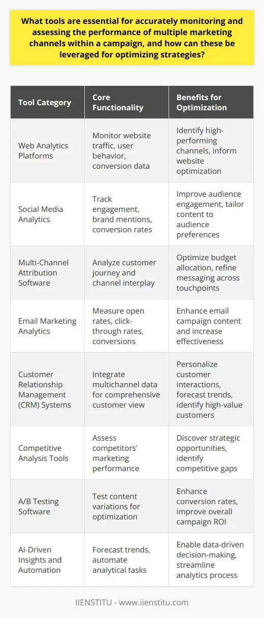 Monitoring and assessing the performance of multiple marketing channels is critical for any comprehensive marketing campaign. By leveraging a suite of tools, marketers can gain insight into how each channel contributes to the overall success of their efforts, enabling them to fine-tune their strategies for maximum impact. Here is an exploration of some essential tools that can be leveraged to monitor performance and optimize marketing strategies:1. Web Analytics Platforms:Web analytics platforms are indispensable for monitoring online marketing channels. They offer a deep dive into website traffic, visitor behavior, and conversion data. By analyzing user interactions, marketers can discern which channels drive the most valuable traffic and which areas of their website need improvement. For example, a sudden drop in traffic from a particular source could indicate changes in algorithm or audience behavior that must be addressed.2. Social Media Analytics:With social media being a significant part of many marketing strategies, social media analytics tools are essential. These tools track engagement metrics such as likes, shares, comments, and conversion rates from social campaigns. They can also monitor brand mentions, providing insights into brand sentiment and allowing marketers to engage with their audience more effectively. Understanding these metrics helps in tweaking content and campaigns to resonate better with the target audience.3. Multi-Channel Attribution Software:Understanding the customer journey across multiple touchpoints requires sophisticated multi-channel attribution software. This software helps marketers understand how different channels work together to lead a customer to conversion. By analyzing the path to purchase, marketers can allocate budgets more effectively and tune their messaging to guide potential customers along the sales funnel.4. Email Marketing Analytics:For those leveraging email marketing, analytics provided by their email platform is crucial. These analytics can include open rates, click-through rates, and conversion data. By monitoring these KPIs, marketers can craft more engaging subject lines and content, ultimately driving better performance from their email campaigns.5. Customer Relationship Management (CRM) Systems:A robust CRM system integrates data from various channels to provide a 360-degree view of customer interactions. It tracks leads, conversions, sales, and customer feedback. By analyzing CRM data, marketers can identify high-value customers, forecast sales trends, and personalize interactions to increase customer loyalty and lifetime value.6. Competitive Analysis Tools:Understanding competitors' strategies is just as important as monitoring one's own. Competitive analysis tools can provide insights into the performance of competitors’ marketing campaigns – what’s working for them, what isn’t, and why. This can present opportunities to differentiate your own strategy or take advantage of gaps in competitors’ approaches.7. A/B Testing Software:Marketing optimization often involves A/B testing to determine the most effective version of a campaign or piece of content. A/B testing software helps marketers test different headlines, images, calls to action, and landing pages to increase conversion rates and improve ROI.8. AI-Driven Insights and Automation:Emerging AI-based tools are enhancing the accuracy and efficiency of marketing analytics. They can crunch large volumes of data to forecast trends, automate routine analytical tasks, and provide deeper insights into consumer behavior.Combining the power of these tools allows marketers to gain a holistic view of their marketing channel performance. Regularly revisiting the analysis helps refine strategies, ensuring resources are invested in the channels and tactics that drive the most meaningful results. As the digital landscape evolves, it is vital for marketers to stay agile, continuously integrating new tools and data into their strategies to sustain and grow their marketing success.