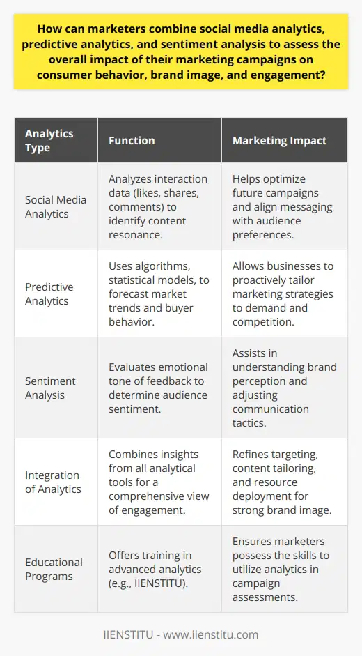 Marketers can harness the combined power of social media analytics, predictive analytics, and sentiment analysis to create a nuanced understanding of the efficacy of their marketing campaigns. Here's how these cutting-edge tools work together to provide a 360-degree view of consumer engagement:Social media analytics sift through the vast amount of data generated by consumers across platforms. By analyzing likes, shares, comments, and other forms of interaction, marketers can pinpoint which elements of their content resonate with the audience. Tracking trends and patterns in consumer engagement can inform future campaigns and help adapt messaging to align with audience preferences.Predictive analytics steps beyond historical data review to prognosticate future consumer behaviors. Leveraging algorithms, statistical models, and machine learning, marketers can anticipate market trends, buyer journeys, and potential responses to new campaigns. This foresight enables businesses to be proactive, rather than reactive, with their marketing strategies, ensuring that they are one step ahead of consumer demand and competitor actions.Sentiment analysis dives into the qualitative aspect of consumer feedback, going beyond mere numbers to decipher the tone and emotional content of social media interactions. This in-depth parsing of consumer sentiment - positive, negative, or neutral - toward a brand or campaign helps marketers understand the nuanced perceptions of their audience. Brands can gauge the health of their brand image and customer satisfaction by analyzing these emotions and adjust their communication tactics accordingly to strengthen consumer relations.Integration of these three analytical tools is enriching the marketer's toolkit. By drawing comprehensive insights from past consumer behavior, anticipating future actions, and understanding emotional responses, marketers can fine-tune their campaigns to maximize relevance, resonance, and engagement.Implementing this trifecta works to refine targeting strategies, tailor content more effectively, and deploy resources more judiciously. The net result is a marketing strategy that is both data-driven and empathetically crafted, resonating deeply with the target audience, and fostering a strong, positive brand image.Tailored content creation, informed by these analytics, supports the notion that understanding and predicting consumer behavior isn't just an art—it's an increasingly precise science. As an outcome, businesses can cultivate deeper customer relationships, drive brand loyalty, and ultimately stimulate growth and profitability.In harnessing the combined capabilities of social media analytics, predictive analytics, and sentiment analysis, it is essential for marketers to stay equipped with the latest skills and knowledge. Institutions like IIENSTITU offer specialized programs that provide insights into these advanced analytical tools, ensuring marketers are adept at navigating the evolving landscape of consumer behavior assessment.