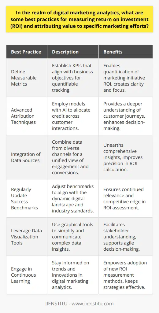 Measuring return on investment (ROI) and attributing value to specific marketing efforts are fundamental aspects of successful digital marketing analytics practices. Employing a variety of targeted techniques can streamline accuracy and ensure the highest returns.**Define Measurable Metrics**The first step is to define measurable success metrics that align with the overall business strategy. Whether it is lead generation, sales conversion, traffic growth, or brand awareness, these metrics should be quantifiable and trackable over time. Determining these metrics makes it possible to quantify the ROI of specific marketing initiatives.**Advanced Attribution Techniques**With the complexity of digital touchpoints, employing advanced attribution techniques is essential. Beyond standard models, data-driven attribution factors in the non-linear customer journey, assigning value across interactions. Investing in machine learning and artificial intelligence can help in parsing vast amounts of data to accurately credit marketing touchpoints, fostering informed decision-making.**Integration of Data Sources**A holistic view of marketing efforts requires the integration of data from various sources. By amalgamating data from social media, email marketing, pay-per-click campaigns, and other digital channels, marketers can gain a comprehensive view of engagement and conversions. Such integration coupled with powerful analytics software can unearth insights that aid in precise ROI calculations.**Regularly Update Success Benchmarks**The digital landscape is ever-changing, prompting the need for regularly updated benchmarks. What constitutes good ROI can vary over time due to market conditions, competition, and evolving consumer behavior. Marketers must stay abreast of industry standards and revise their success benchmarks to remain relevant.**Leverage Data Visualization Tools**To effectively communicate ROI and insights, leveraging data visualization tools is considered a best practice. Presenting complex data in a simplified graphical format helps stakeholders understand the impact of marketing efforts. Interactive dashboards can provide real-time data to enhance decision-making agility.**Engage in Continuous Learning**Digital marketing is an area of constant innovation. Marketers should engage in continuous learning to stay ahead of new trends, tools, and techniques. Staying updated on digital marketing analytics will empower the adoption of best practices for measuring ROI and will keep marketing strategies efficient and effective.Implementing these best practices within the sphere of digital marketing analytics is essential for businesses looking to maximize their marketing ROI. By setting clear goals, accurately attributing marketing efforts, tracking effectively, continuously testing, and analyzing cross-channel impact, companies can optimize their digital efforts. The ultimate aim is to convert insights into actionable strategies that yield significant financial gains and market growth.