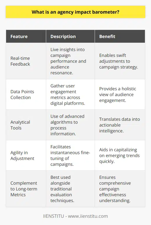 The concept of an agency impact barometer is rooted in the premise of assessing the performance and impact of advertising agency campaigns in a dynamic and tangible manner. This metric is designed to provide advertisers and marketing professionals with live insights into how their campaigns are resonating with their target audience. Rather than relying solely on post-campaign analysis, an agency impact barometer facilitates the proactive optimization of marketing strategies.An agency impact barometer functions by gathering and analyzing a diverse array of data points generated across various digital platforms where the advertisement or campaign is running. Data collected typically includes metrics related to user engagement such as click-through rates, social media interactions, conversion rates, time spent on the advertisement, and the overall sentiment of the audience toward the ad content. Advanced algorithms and analytical tools may be employed to process this influx of information, translating it into actionable intelligence.A core aspect that differentiates the agency impact barometer from other analytical tools is the emphasis on real-time feedback. In an ever-shifting digital landscape, the ability to make swift, informed decisions can spell the difference between an advertisement's success and failure. Marketers can utilize the instantaneous data provided by the barometer to fine-tune aspects such as target demographics, ad copy, visual elements, and placement, all while the campaign is ongoing. This level of agility means that marketers can capitalize on emerging trends, mitigate ineffective tactics, and reinforce successful approaches promptly.Moreover, the real-time component of the agency impact barometer amplifies its value in fast-paced scenarios such as live events, time-sensitive promotions, or rapidly evolving social conversations where delay could render insights obsolete. This tool empowers agencies to sustain relevance and capitalize on fleeting opportunities which might have been missed using traditional measurement methods.It's important to note that while an agency impact barometer is a powerful instrument for assessing the immediate effects of advertising campaigns, it should ideally be used in conjunction with other evaluation techniques. For a comprehensive understanding of a campaign's effectiveness, long-term metrics such as brand lift, customer loyalty, and return on investment remain crucial.In conclusion, an agency impact barometer represents a significant evolution in marketing analytics, catering to the demand for real-time insights in a digital-driven world. It grants marketers the agility to navigate the complexities of modern advertising landscapes by providing immediate feedback that can be levered to enhance campaign performance continuously. Agencies that embrace this technology can expect to possess a more nuanced and responsive approach to campaign management, thereby maintaining an edge in a competitive market.