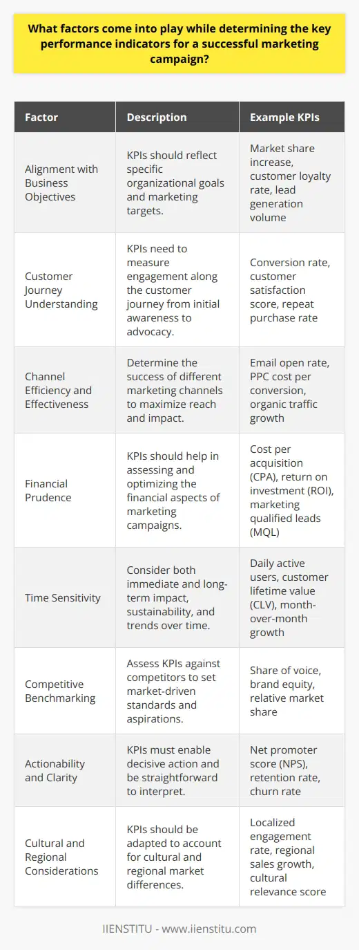 In the landscape of modern marketing, understanding and identifying Key Performance Indicators (KPIs) is indispensable for gauging the effectiveness of campaigns. These metrics not only inform organizations of a campaign’s performance but also offer critical data that can be acted upon to drive future strategies and optimize results. Here are the key factors that come into play when determining the KPIs for a successful marketing campaign.**Alignment with Business Objectives**Before anything else, KPIs should directly correspond to the overarching business objectives and marketing goals. Whether the aim is to increase market share, improve customer loyalty, or boost lead generation, KPIs need to quantify these targets, providing tangible benchmarks for success. For instance, if the goal is to enhance engagement, a suitable KPI might be the increase in social media interactions over a specific period.**Customer Journey Understanding**Each stage of the customer journey—from awareness and consideration to purchase and advocacy—calls for different KPIs. Marketers have to establish metrics that track progress and engagement across this spectrum. This may involve assessing the effectiveness of call-to-action strategies, the conversion rates of landing pages, or the post-purchase satisfaction levels among customers.**Channel Efficiency and Effectiveness**The choice and performance of each marketing channel are crucial. Different channels will yield different results; thus, KPIs should reflect the unique dynamics of each medium. For example, email marketing campaigns may use open and click-through rates as KPIs, while PPC (pay-per-click) campaigns could focus on the cost per conversion or click-through rate.**Financial Prudence**Marketing spend and ROI are intertwined with KPIs. It is essential to develop KPIs that permit the measurement of financial performance, such as cost per acquisition (CPA) or overall ROI. This financial lens helps marketers allocate budgets more efficiently and forecast future spend with greater accuracy.**Time Sensitivity**The temporal aspect of marketing campaigns cannot be overstated. KPIs should not only highlight immediate results but also consider the longevity and sustainability of campaign outcomes. Hence, short-term metrics like daily active users are equally significant as long-term metrics like customer lifetime value.**Competitive Benchmarking**Analyzing competitor performance assists in setting realistic and ambitious KPIs. Through benchmarking, a company can see where they stand in relation to their competitors and industry norms, enabling them to set KPIs that push for growth and market presence.**Actionability and Clarity**KPIs must be clear, concise, and actionable. They should lend themselves to clear interpretation and decisive action. This means avoiding vanity metrics that may look good on reports but don't contribute to actual business outcomes.**Cultural and Regional Considerations**For campaigns spanning different geographical locations, KPIs must account for local market dynamics, cultures, and languages. What works in one region may not translate to another, necessitating region-specific KPIs to ensure campaigns resonate with all audiences involved.Identifying the correct KPIs for marketing campaigns is an intricate process that requires an astute understanding of business goals, audience behavior, marketing channels, financial implications, temporal facets, competitive landscapes, and regional specificities. Getting these factors right ensures that KPIs not only measure the right performance aspects but also empower organizations like IIENSTITU to continuously refine and elevate their marketing efficacy.