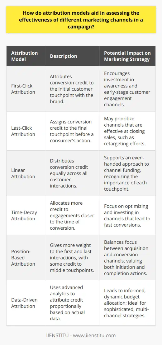 Attribution models serve as analytical tools that unravel the complexity of consumer behavior and measure the impact of different touchpoints in a marketing campaign. Understanding the role each channel plays in driving consumer actions provides marketers with invaluable insight that’s critical for decision-making.Mapping the Customer JourneyConsumers rarely follow a linear path to conversion; their journey is often a convoluted series of interactions with various marketing channels. Attribution models shed light on this complex process by tracing the points of engagement that ultimately lead to a desired action, such as a purchase or sign-up.Types of Attribution Models- First-Click Attribution emphasizes the importance of initial engagement, rewarding the very first touchpoint that introduced the customer to the brand.- Last-Click Attribution acknowledges the final touchpoint before conversion, offering clarity on what drives customers to take the final purchasing step.- Linear Attribution equally distributes credit across all touchpoints, recognizing every channel’s contribution throughout the customer journey.- Time-Decay Attribution assigns increasing value to touchpoints that occur closer in time to the conversion, taking into account the recency of interactions.- Position-Based Attribution (or U-shaped attribution) allocates more credit to the first and last touchpoints while still giving some weight to the intermediate interactions.Leveraging Attribution DataData gleaned from attribution models provide an in-depth look at channel effectiveness. Marketers can use this information to allocate budgets effectively, focusing on high-performing channels that drive conversions. For example, if last-click data consistently highlights paid search as a significant driver for sales, it might be advantageous to increase investment in that area.Granular Insights for Strategic CampaignsAttribution models enable marketers to identify not just which channels perform well but also how different strategies work together. For example, realizing that display advertising often serves as an initiator in the consumer journey can justify its role in brand awareness, despite it not being a strong final converter.Challenges and ConsiderationsAccuracy in attribution modeling requires data integrity and dealing with factors such as cross-device tracking and offline conversions. Additionally, modern-day marketers must navigate privacy regulations, third-party cookie deprecation, and the use of first-party data, adjusting their attribution approaches accordingly.Continuous RefinementImplementing attribution models isn’t a one-time task. It requires ongoing assessment and recalibration as market dynamics and consumer behaviors change. By regularly revisiting attribution data, marketers can stay ahead of trends and refine their strategies to ensure maximum effectiveness and optimal budget distribution.In today’s digital ecosystem, attribution models are more than just analytical frameworks; they are fundamental to a data-driven marketing strategy. They help dissect intricate multi-channel campaigns, ensuring resources are allocated to the most impactful initiatives. As marketing becomes increasingly data-centric, attribution models stand out as pivotal assets for any organization looking to maximize the efficacy of their campaigns, drive ROI, and sustainably grow their business.