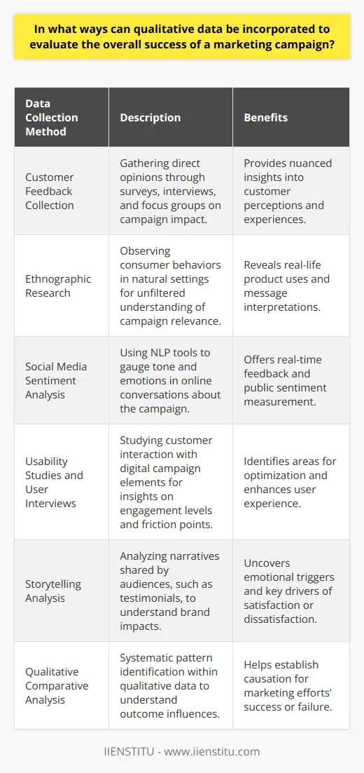 Incorporating qualitative data into the evaluation of a marketing campaign's success is a multifaceted approach that gives depth to the understanding of how the campaign resonates with its target audience. Qualitative data sheds light on the narrative behind user behaviors, offering insights beyond numbers and statistics.Customer Feedback CollectionGathering direct input from customers via surveys, interviews, and focus groups allows marketers to solicit detailed responses about the campaign. Customers can provide opinions on everything from the message and design to the overall effectiveness of the marketing material in compelling action. This feedback could point out nuanced aspects of the customer experience that may not be evident through quantitative data alone.Ethnographic ResearchBy immersing themselves within the consumer environment, marketers can observe how their campaign influences or fits into the daily lives of the target audience. Ethnographic research offers a raw, often unfiltered view of the campaign’s relevance and adoption by observing behaviors in natural settings. It can reveal practical or unforeseen uses of a product or message interpretations that were not originally anticipated.Social Media Sentiment AnalysisIn today’s digital world, a campaign’s presence on social media is an incubator for qualitative feedback. Monitoring reactions, posts, and shares helps in understanding how the brand’s message is being discussed and perceived online. Tools specializing in sentiment analysis (e.g., Natural Language Processing algorithms) can interpret the tone and emotions behind social media content, allowing brand managers to get a pulse on the public sentiment surrounding their campaign.Usability Studies and User InterviewsThese activities are imperative to comprehend how customers interact with digital assets such as websites, ads, or apps. Through user interviews, marketers can discover which aspects of the digital campaign are engaging and which are causing friction. Usability studies reveal practical issues or bugs that could hinder the success of a marketing campaign, showing opportunities for optimization.Storytelling AnalysisWithin qualitative data lies the powerful tool of storytelling. Audiences often share their experiences with brands in story form, such as customer testimonials or case studies. By analyzing these stories, marketers can detect emotional triggers and key drivers of satisfaction or dissatisfaction. Moreover, these stories can help in substantiating the brand's value proposition through relatable customer journeys.Qualitative Comparative AnalysisThis systematic technique allows marketers to identify patterns in qualitative data that can explain why certain outcomes occur. By comparing different marketing efforts under varying conditions, one can deduce which qualitative factors are associated with success or failure. This method offers a structured approach toward sifting through qualitative data to establish causation rather than mere correlation.Overall, the use of qualitative data in evaluating marketing campaigns permits a more nuanced and comprehensive understanding of their efficacy. This approach recognizes that consumer behavior is complex and influenced by both rational and emotional factors. By employing qualitative analysis, marketers at IIENSTITU and other organizations can refine their campaigns to create more meaningful connections with their audience, fostering long-term brand loyalty and success.