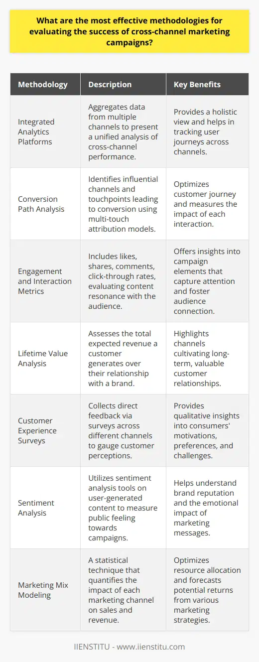 Evaluating the success of cross-channel marketing campaigns is a multifaceted process that calls for the use of diverse methodologies. These methodologies help in capturing the complexity of consumer interactions across various marketing platforms and in measuring how these interactions influence overall campaign performance. Here's a deeper look at some of the most effective methodologies for cross-channel marketing campaign evaluation:Integrated Analytics PlatformsTo get a holistic view of cross-channel performance, marketers rely on integrated analytics platforms. Unlike disparate tools that can silo information and provide an incomplete picture, these platforms aggregate data from all channels—be it social media, email, search, or offline avenues—and synthesize it to present a unified analysis. This includes tracking user journeys across channels to understand how different touchpoints contribute to conversions.Conversion Path AnalysisUnderstanding the paths consumers take before conversion helps marketers optimize the customer journey. Conversion path analysis identifies which channels and touchpoints are most influential in leading to a desired action. This methodology may incorporate the use of sophisticated multi-touch attribution models that go beyond last-click attribution to assign value to each interaction along the customer journey.Engagement and Interaction MetricsMeasuring engagement and interactions across channels is key. Metrics such as likes, shares, comments, click-through rates, and time spent on page are helpful in assessing which content resonates with audiences. Engagement metrics offer insights into which aspects of the campaign are capturing attention and fostering a connection with the audience.Lifetime Value AnalysisEvaluating customer lifetime value (CLV) is crucial for cross-channel campaigns. CLV considers not just a single purchase but the total revenue a customer is expected to generate over their relationship with a brand. By assessing CLV, marketers can determine which channels are bringing in not just the most customers, but the most valuable ones in the long term.Customer Experience SurveysDirect feedback from customers can be one of the most informative sources of data. Surveys and feedback forms that are distributed across different channels allow customers to express their perceptions of the campaign. This qualitative input is essential for learning about consumers' motivations, preferences, and pain points.Sentiment AnalysisAnalyzing the sentiment of user-generated content on social media and review platforms provides a qualitative measure of campaign success. Sentiment analysis tools process large volumes of text data to gauge public feeling towards a brand or campaign, helping to understand brand reputation and the emotional impact of marketing messages.Marketing Mix ModelingThis statistical analysis technique evaluates the effectiveness and contribution of each marketing channel. By analyzing historical data, marketing mix models quantify the impact of various marketing strategies and investments on sales and revenue. It allows businesses to forecast the potential returns of different marketing mixes, optimizing the allocation of resources across channels.In conclusion, the most effective methodologies for evaluating cross-channel marketing campaigns are those that merge the analytical power of quantitative data with the nuanced insights provided by qualitative feedback. This comprehensive approach includes using integrated analytics platforms, conducting conversion path analysis, tracking engagement and interaction metrics, understanding customer lifetime value, soliciting customer experience surveys, performing sentiment analysis, and employing marketing mix modeling. Such a multifaceted evaluation process enables marketers to fully comprehend the intricacies of consumer behavior across channels, allowing for the strategic refinement of marketing campaigns to achieve superior results.