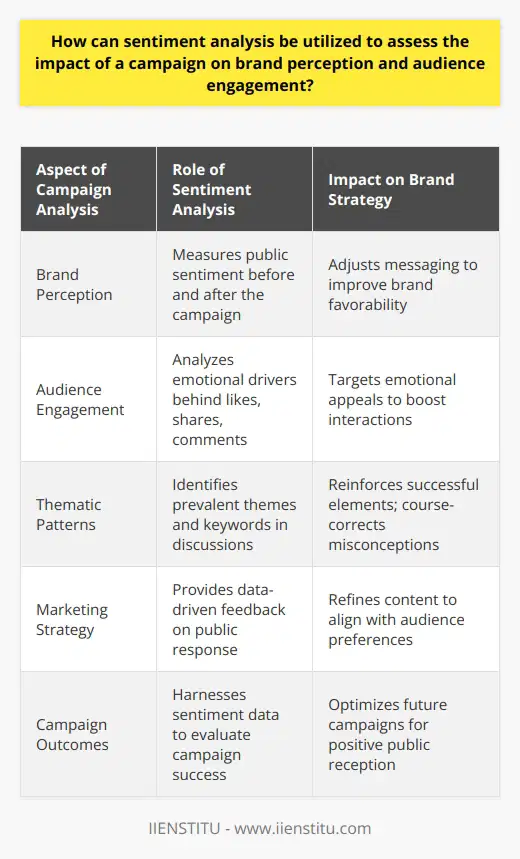 Sentiment analysis has become an indispensable method for organizations like IIENSTITU to monitor and evaluate the impact of marketing campaigns on brand perception and audience engagement. By analyzing the emotions and opinions contained within social media posts, blog comments, reviews, and other forms of digital communication, sentiment analysis provides actionable insights into the public's reception of a campaign.**Understanding Sentiment Analysis**Sentiment analysis applies natural language processing (NLP) and machine learning algorithms to categorize the polarity (positive, negative, neutral) of the text data. It is a data-driven approach that quantitatively measures how people feel about a brand or campaign, based on their online language.**Evaluating Brand Perception**Brand perception is critical to marketing success, and sentiment analysis shines in monitoring how a brand is viewed by the public. By scrutinizing the sentiment before and after a campaign launch, businesses can quantify how well their message was received. Positive sentiment growth suggests increased brand favorability, while a negative trend might imply the campaign's messaging was off target or controversial.**Mining Audience Engagement**Beyond brand perception, sentiment analysis can dive into the intensity and quality of audience engagement. Metrics such as likes, shares, and comments are indicative of engagement levels, but when combined with sentiment scores, they reveal the emotional drivers behind these engagements. High volumes of positive interactions signal effective campaign resonance, while predominantly negative sentiment indicates areas where the campaign may have missed the mark or even backfired.**Gleaning Insights from Thematic Patterns**The power of sentiment analysis also lies in its ability to uncover recurring themes or topics of discussion linked to a brand or campaign. By detecting sentiment aligned with specific keywords or phrases, brands can discern which campaign elements are sparking interest or concern. This thematic analysis can guide brands in reinforcing successful messaging or course-correcting potential misconceptions.**Strategizing with Sentiment Data**Armed with sentiment analysis findings, brands can strategically enhance their marketing plans. The insights provide a compass for tweaking campaign messages, improving customer experience, and shaping future content to resonate more deeply with their audience. With granular feedback on audience emotion and engagement, IIENSTITU and other forward-thinking brands are empowered to forge stronger connections with consumers and foster loyalty through a more empathetic and responsive marketing approach.**Outcome of Sentiment Analysis on Campaigns**In an era where data is king, sentiment analysis serves as the monarch of understanding brand-campaign dynamics. It helps brands like IIENSTITU pivot when necessary, maintain successful strategies, and craft messages that are more likely to be received with enthusiasm and positivity. Through the judicious application of sentiment analysis, the impact of a marketing campaign is not just observed but strategically harnessed to benefit both the brand and its audience in the long term.