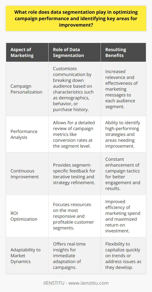 In the realm of digital marketing, data segmentation emerges as a pivotal process that enhances the precision and effectiveness of campaigns. Through the lens of analytics and strategic data manipulation, companies and organizations can dissect and understand their vast datasets, categorizing customers into distinctive groups based on shared attributes or behaviors. This meticulous division plays a vital role in the tailoring and optimization of marketing strategies to drive better results and pinpoint opportunities for enhancement.**Strategic Marketing with Data Segmentation**Data segmentation serves as the backbone of a thoughtful marketing approach, empowering businesses to deliver messages and offers that resonate profoundly with distinct clusters of their audience. By breaking down the audience into smaller, homogeneous segments—such as age brackets, geographic territories, purchase history, or engagement levels—marketers can craft highly personalized campaigns. This personalization inherently leads to more effective communication as campaigns are aligned more closely with the specific needs, preferences, and pain points of each segment.**Micro-Level Campaign Analysis for Enhanced Performance**Segmentation shines when it comes to the dissection and analysis of campaign data. By segmenting the data, marketers can pinpoint which sections of their audience are responding well and which are not engaging as expected. This allows for a granular performance review that cuts through the average figures to highlight nuances. Conversion rates, click-through rates, and other KPIs can thereby be tracked at the segment level, allowing marketers to identify winning strategies and those that may need reworking or abandoning.**Feedback Loop for Continuous Improvement**One of the most significant advantages of data segmentation is its capacity to act as a feedback loop for continuous campaign improvement. By identifying which segments are not performing up to par, marketers can dive deep into the reasons behind this underperformance. Is it the channel, the messaging, the offer, or perhaps the timing? Segment-specific data can inform hypotheses, which can then be tested and measured. Conversely, understanding why certain segments are achieving exceptional results can provide a template for expanding success.**Driving Campaign ROI with Smart Segmentation**Effective data segmentation minimizes wasteful spending in campaigns by ensuring that resources are directed towards the most responsive segments. This focus maximizes the return on investment (ROI) of marketing campaigns, as it steers budget allocation towards prospects who are more likely to convert into customers. Furthermore, such targeted campaigns can contribute to a better customer experience, which carries a positive impact on brand perception and loyalty.**Adaptive Campaigns in Real-time**In an era where markets and consumer behaviors shift rapidly, the ability to adapt campaigns in real time is invaluable. Data segmentation offers real-time insights into how different audience slices are interacting with a campaign, making it possible to make swift adjustments to capitalize on trends or mitigate emerging issues.In essence, the role of data segmentation is multifaceted: it's about engaging with the right people at the right time with the right message, understanding the nuances within campaign data, and driving continuous improvement and ROI. Its implementation is a testament to a data-driven culture within a marketing team—the pursuit of a deep, actionable understanding of different audience segments to create impactful campaigns tailored to each unique group’s characteristics and preferences.