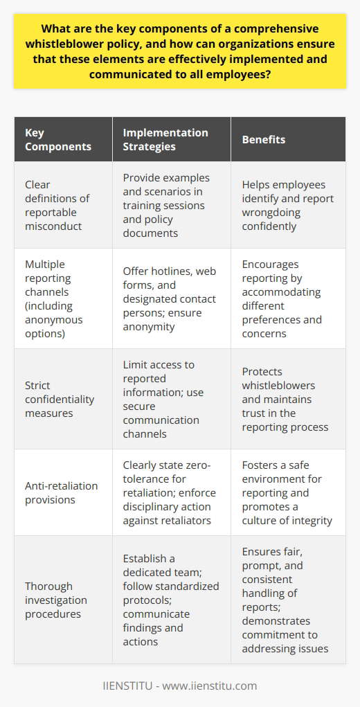 A comprehensive whistleblower policy should include clear definitions of reportable misconduct, multiple reporting channels (including anonymous options), strict confidentiality measures, anti-retaliation provisions, and thorough investigation procedures. To ensure effective implementation, organizations should conduct regular training sessions, communicate the policy through various channels (e.g., employee handbooks, intranet, posters), and obtain signed acknowledgments from all employees. Leadership should also demonstrate a strong commitment to the policy and lead by example.