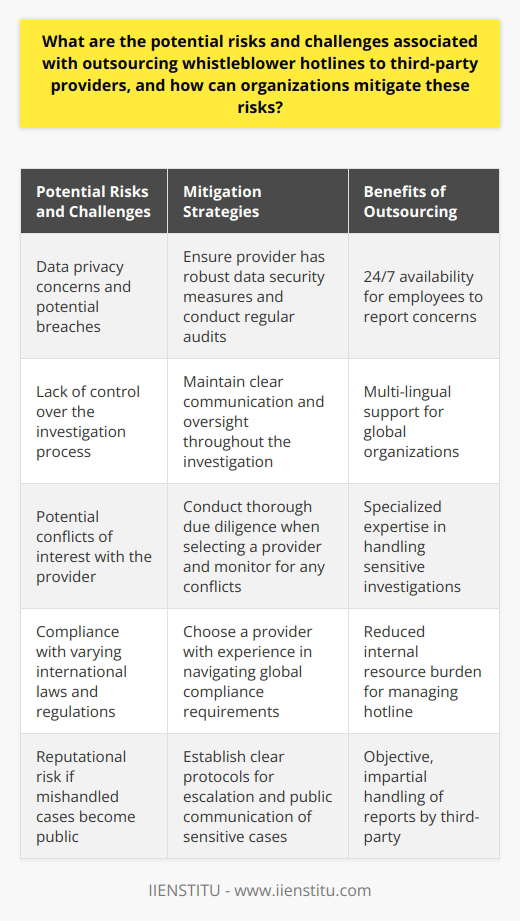 Outsourcing whistleblower hotlines to third-party providers can offer benefits such as 24/7 availability, multi-lingual support, and specialized expertise. However, it also poses risks such as data privacy concerns, lack of control over the investigation process, and potential conflicts of interest. To mitigate these risks, organizations should conduct thorough due diligence when selecting a provider, ensure that the provider has robust data security and confidentiality measures in place, and maintain clear communication and oversight throughout the investigation process.