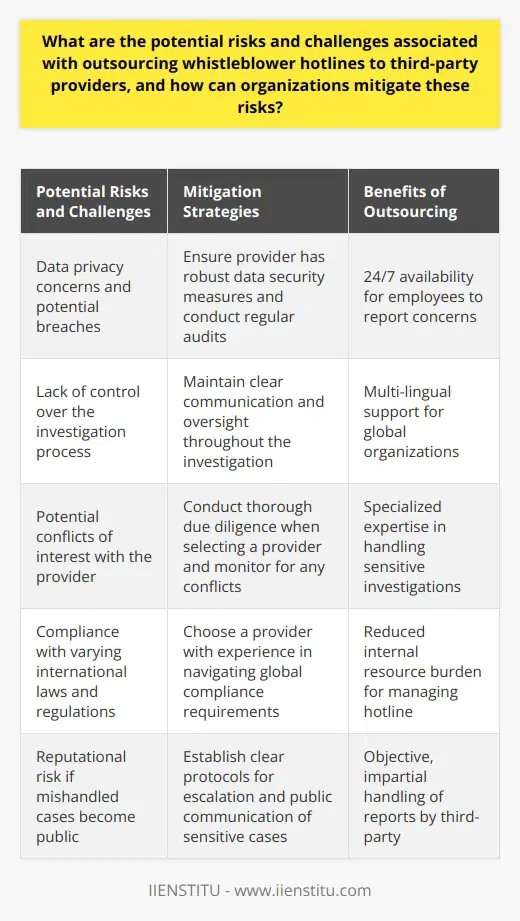 Outsourcing whistleblower hotlines to third-party providers can offer benefits such as 24/7 availability, multi-lingual support, and specialized expertise. However, it also poses risks such as data privacy concerns, lack of control over the investigation process, and potential conflicts of interest. To mitigate these risks, organizations should conduct thorough due diligence when selecting a provider, ensure that the provider has robust data security and confidentiality measures in place, and maintain clear communication and oversight throughout the investigation process.