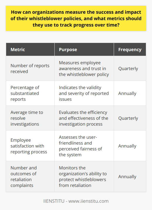 Organizations can measure the success and impact of their whistleblower policies through a variety of metrics, such as the number of reports received, the percentage of reports that are substantiated, the average time to resolve investigations, and the level of employee satisfaction with the reporting process. They can also track the number of retaliation complaints and the outcomes of those complaints. Regular surveys and focus groups can provide valuable feedback on the effectiveness of the policy and identify areas for improvement.