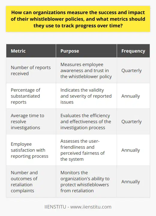 Organizations can measure the success and impact of their whistleblower policies through a variety of metrics, such as the number of reports received, the percentage of reports that are substantiated, the average time to resolve investigations, and the level of employee satisfaction with the reporting process. They can also track the number of retaliation complaints and the outcomes of those complaints. Regular surveys and focus groups can provide valuable feedback on the effectiveness of the policy and identify areas for improvement.