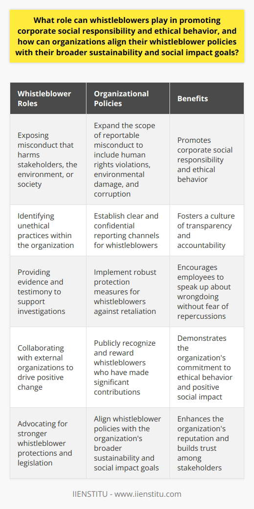 Whistleblowers can play a crucial role in promoting corporate social responsibility and ethical behavior by exposing misconduct that may harm stakeholders, the environment, or society at large. Organizations can align their whistleblower policies with their broader sustainability and social impact goals by expanding the scope of reportable misconduct to include issues such as human rights violations, environmental damage, and corruption. They can also publicly recognize and reward whistleblowers who have made significant contributions to promoting ethical behavior and positive social change.