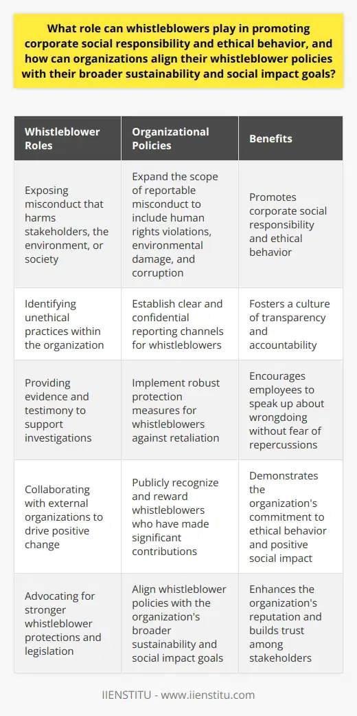 Whistleblowers can play a crucial role in promoting corporate social responsibility and ethical behavior by exposing misconduct that may harm stakeholders, the environment, or society at large. Organizations can align their whistleblower policies with their broader sustainability and social impact goals by expanding the scope of reportable misconduct to include issues such as human rights violations, environmental damage, and corruption. They can also publicly recognize and reward whistleblowers who have made significant contributions to promoting ethical behavior and positive social change.