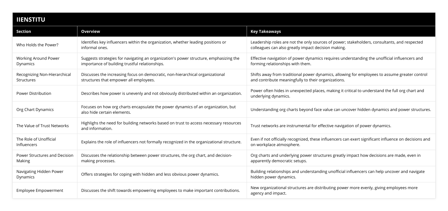 Who Holds the Power?, Identifies key influencers within the organization, whether leading positions or informal ones, Leadership roles are not the only sources of power; stakeholders, consultants, and respected colleagues can also greatly impact decision making, Working Around Power Dynamics, Suggests strategies for navigating an organization's power structure, emphasizing the importance of building trustful relationships, Effective navigation of power dynamics requires understanding the unofficial influencers and forming relationships with them, Recognizing Non-Hierarchical Structures, Discusses the increasing focus on democratic, non-hierarchical organizational structures that empower all employees, Shifts away from traditional power dynamics, allowing for employees to assume greater control and contribute meaningfully to their organizations, Power Distribution, Describes how power is unevenly and not obviously distributed within an organization, Power often hides in unexpected places, making it critical to understand the full org chart and underlying dynamics, Org Chart Dynamics, Focuses on how org charts encapsulate the power dynamics of an organization, but also hide certain elements, Understanding org charts beyond face value can uncover hidden dynamics and power structures, The Value of Trust Networks, Highlighs the need for building networks based on trust to access necessary resources and information, Trust networks are instrumental for effective navigation of power dynamics, The Role of Unofficial Influencers, Explains the role of influencers not formally recognized in the organizational structure, Even if not officially recognized, these influencers can exert significant influence on decisions and on workplace atmosphere, Power Structures and Decision Making, Discusses the relationship between power structures, the org chart, and decision-making processes, Org charts and underlying power structures greatly impact how decisions are made, even in apparently democratic setups, Navigating Hidden Power Dynamics, Offers strategies for coping with hidden and less obvious power dynamics, Building relationships and understanding unofficial influencers can help uncover and navigate hidden power dynamics, Employee Empowerment, Discusses the shift towards empowering employees to make important contributions, New organizational structures are distributing power more evenly, giving employees more agency and impact