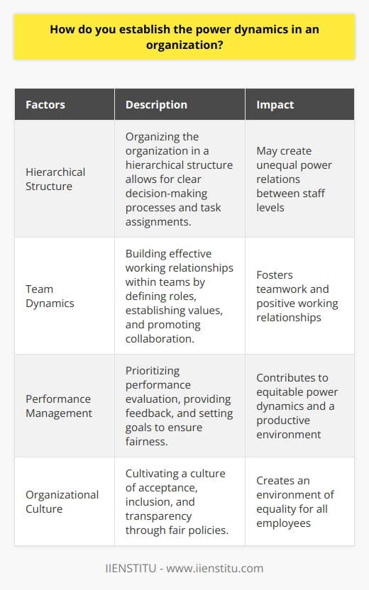 Establishing power dynamics in an organization is crucial for its success and to ensure fair and productive workplace behavior. There are several factors that contribute to the establishment of power dynamics. One factor is organizing the organization in a hierarchical structure. This structure allows for clear decision-making processes and task assignments. However, it is important to be aware that this structure can create unequal power relations between different levels of staff in the organization. Another factor is team dynamics. Building effective working relationships within teams is vital for success. Defining roles and responsibilities, as well as establishing unifying values and practices, promote collaboration and harmony among team members. Trust plays a significant role in creating positive working relationships, enabling effective communication and decision-making. Performance management practices also play a role in determining power dynamics. Prioritizing performance evaluation over factors like seniority ensures fairness. Implementing regular performance reviews, providing feedback, setting goals, and adopting agile approaches contribute to equitable power dynamics and foster a productive environment. The culture of an organization also impacts power dynamics. The organization's values, vision, and non-verbal communication all give insight into the power dynamics within. Cultivating a culture of acceptance, inclusion, and transparency through fair policies helps create an environment of equality for all employees. In conclusion, establishing power dynamics in an organization involves understanding and addressing various aspects such as hierarchical structures, team dynamics, performance management, and organizational culture. By focusing on these components, organizations can create equitable power dynamics and foster a productive and inclusive environment.