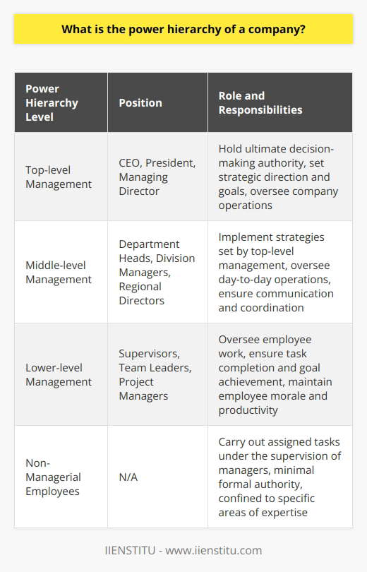Understanding the power hierarchy within a company is essential for grasping its organizational structure and ensuring effective management. The power hierarchy refers to the distribution of authority, responsibility, and decision-making power among the members of a company.At the top of the power hierarchy are top-level management positions such as the CEO, president, or managing director. These individuals hold the ultimate decision-making authority and are responsible for setting the overall strategic direction and goals of the company. They play a crucial role in shaping the company's future and overseeing its operations.Below top-level management, we find middle-level management. These individuals hold titles such as department heads, division managers, and regional directors. Their role is to implement the strategies set by top-level management and oversee the day-to-day operations of their respective departments or divisions. They serve as a vital link between top-level and lower-level management, ensuring efficient communication and coordination throughout the company.Lower-level management consists of supervisors, team leaders, and project managers. Their responsibility is to oversee the work of individual employees, ensuring that tasks are completed and goals are met. They are more involved in the day-to-day operations of the company and have regular interaction with employees. Their role is crucial in maintaining employee morale and productivity.At the base of the power hierarchy are non-managerial employees. These individuals have no formal authority over others and carry out their assigned tasks under the supervision of their managers. Their level of influence within the company is typically minimal and confined to their specific areas of expertise.The power hierarchy within a company has a significant impact on its functioning. A well-defined hierarchy enables smoother operations by clarifying roles and responsibilities and facilitating efficient communication. It ensures that tasks are delegated appropriately and that decisions can be made with clarity and efficiency. However, a poorly defined or excessively rigid hierarchy may hinder innovation and creativity by discouraging collaboration among different levels or departments. It is crucial for companies to strike a balance in their power hierarchies to foster a culture of collaboration and innovation while maintaining effective management.In conclusion, understanding the power hierarchy within a company is crucial for understanding its organizational structure and ensuring effective management. It influences operational efficiency, decision-making processes, communication, and culture. As companies continue to evolve, it is important for employees and leaders to recognize the significance of power hierarchies in shaping the overall success and competitiveness of their organizations.