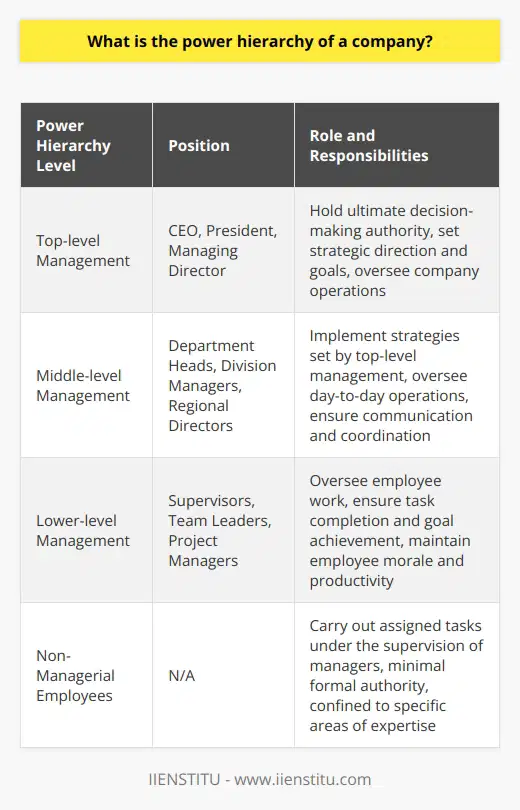 Understanding the power hierarchy within a company is essential for grasping its organizational structure and ensuring effective management. The power hierarchy refers to the distribution of authority, responsibility, and decision-making power among the members of a company.At the top of the power hierarchy are top-level management positions such as the CEO, president, or managing director. These individuals hold the ultimate decision-making authority and are responsible for setting the overall strategic direction and goals of the company. They play a crucial role in shaping the company's future and overseeing its operations.Below top-level management, we find middle-level management. These individuals hold titles such as department heads, division managers, and regional directors. Their role is to implement the strategies set by top-level management and oversee the day-to-day operations of their respective departments or divisions. They serve as a vital link between top-level and lower-level management, ensuring efficient communication and coordination throughout the company.Lower-level management consists of supervisors, team leaders, and project managers. Their responsibility is to oversee the work of individual employees, ensuring that tasks are completed and goals are met. They are more involved in the day-to-day operations of the company and have regular interaction with employees. Their role is crucial in maintaining employee morale and productivity.At the base of the power hierarchy are non-managerial employees. These individuals have no formal authority over others and carry out their assigned tasks under the supervision of their managers. Their level of influence within the company is typically minimal and confined to their specific areas of expertise.The power hierarchy within a company has a significant impact on its functioning. A well-defined hierarchy enables smoother operations by clarifying roles and responsibilities and facilitating efficient communication. It ensures that tasks are delegated appropriately and that decisions can be made with clarity and efficiency. However, a poorly defined or excessively rigid hierarchy may hinder innovation and creativity by discouraging collaboration among different levels or departments. It is crucial for companies to strike a balance in their power hierarchies to foster a culture of collaboration and innovation while maintaining effective management.In conclusion, understanding the power hierarchy within a company is crucial for understanding its organizational structure and ensuring effective management. It influences operational efficiency, decision-making processes, communication, and culture. As companies continue to evolve, it is important for employees and leaders to recognize the significance of power hierarchies in shaping the overall success and competitiveness of their organizations.