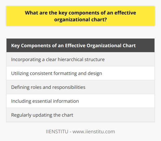The key components of an effective organizational chart involve incorporating a clear hierarchical structure, utilizing consistent formatting and design, defining roles and responsibilities, including essential information, and regularly updating the chart.To begin with, an organizational chart should accurately depict the reporting relationships and chain of command within the organization. This helps establish a clear hierarchical structure, which promotes transparency and accountability. Each employee's position and the person they report to should be indicated on the chart, allowing for a better understanding of the organization's structure and the roles within it.Consistent formatting and design are crucial for effectively communicating information through the organizational chart. Standardized shapes, colors, and fonts make it easier for employees to interpret and understand the chart. Consistency in design principles also allows for easy updates and adjustments as the organization evolves, providing employees with a consistent representation of the organizational structure.In addition to depicting hierarchical relationships, an effective organizational chart should define the roles and responsibilities of each position. This can be done by incorporating job titles and brief descriptions of the duties associated with each role. By doing so, the chart provides employees with a clear understanding of their own responsibilities and to whom they should report.Including essential information about each employee's position is another important component of an effective organizational chart. This includes their name, job title, and department. In some cases, providing contact details can also be beneficial for facilitating communication within the organization. Presenting this information accurately and concisely allows employees to quickly access the information they need in their day-to-day operations.Lastly, an effective organizational chart should be regularly reviewed and updated. This ensures that the chart accurately reflects any changes in roles and responsibilities, new hires, or organizational restructuring. By providing employees with the most current information about the organization's structure, confusion can be prevented, and effective communication can be promoted.In conclusion, an effective organizational chart incorporates a clear hierarchical structure, consistent formatting and design, defined roles and responsibilities, essential information about each position, and regular updates. By adhering to these key components, organizations can create a chart that effectively communicates their structure, promotes understanding of roles, and encourages efficient communication and collaboration among employees.