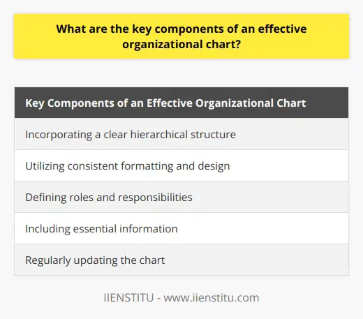 The key components of an effective organizational chart involve incorporating a clear hierarchical structure, utilizing consistent formatting and design, defining roles and responsibilities, including essential information, and regularly updating the chart.To begin with, an organizational chart should accurately depict the reporting relationships and chain of command within the organization. This helps establish a clear hierarchical structure, which promotes transparency and accountability. Each employee's position and the person they report to should be indicated on the chart, allowing for a better understanding of the organization's structure and the roles within it.Consistent formatting and design are crucial for effectively communicating information through the organizational chart. Standardized shapes, colors, and fonts make it easier for employees to interpret and understand the chart. Consistency in design principles also allows for easy updates and adjustments as the organization evolves, providing employees with a consistent representation of the organizational structure.In addition to depicting hierarchical relationships, an effective organizational chart should define the roles and responsibilities of each position. This can be done by incorporating job titles and brief descriptions of the duties associated with each role. By doing so, the chart provides employees with a clear understanding of their own responsibilities and to whom they should report.Including essential information about each employee's position is another important component of an effective organizational chart. This includes their name, job title, and department. In some cases, providing contact details can also be beneficial for facilitating communication within the organization. Presenting this information accurately and concisely allows employees to quickly access the information they need in their day-to-day operations.Lastly, an effective organizational chart should be regularly reviewed and updated. This ensures that the chart accurately reflects any changes in roles and responsibilities, new hires, or organizational restructuring. By providing employees with the most current information about the organization's structure, confusion can be prevented, and effective communication can be promoted.In conclusion, an effective organizational chart incorporates a clear hierarchical structure, consistent formatting and design, defined roles and responsibilities, essential information about each position, and regular updates. By adhering to these key components, organizations can create a chart that effectively communicates their structure, promotes understanding of roles, and encourages efficient communication and collaboration among employees.