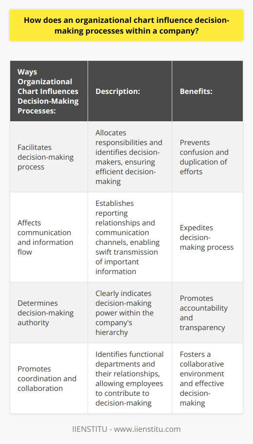 The organizational chart plays a vital role in influencing decision-making processes within a company. It provides a visual representation of the company's hierarchical structure, which helps to clarify roles, establish reporting relationships, and determine who has the authority to make decisions.One of the key ways in which organizational charts influence decision-making is by facilitating the process itself. By allocating responsibilities among employees and identifying decision-makers at various levels, the chart enables smooth and efficient decision-making processes throughout the company. This clarity ensures that decisions are made by the appropriate individuals and prevents confusion or duplication of efforts.Communication and the flow of information are also greatly impacted by organizational charts. By establishing reporting relationships and communication channels, these charts enable vital information to be transmitted swiftly to the relevant decision-makers. This speed and efficiency in communication help to expedite the decision-making process, as important information can reach the right people in a timely manner.The hierarchical structure depicted in the organizational chart also determines decision-making authority within the company. It clearly indicates which employees have the power to make decisions within their areas of responsibility and which decisions must be escalated to higher levels for approval. This clarity helps to set boundaries for decision-making and promotes a sense of accountability and transparency within the organization.Organizational charts also encourage coordination and collaboration among employees during the decision-making process. By identifying functional departments and their relationships, employees can understand where they fit in the overall structure and how their contribution can influence decision-making. This structural understanding fosters a collaborative environment, where employees can work together more effectively to make informed decisions.In conclusion, organizational charts have a significant impact on decision-making processes within a company. They provide a clear structural framework that establishes a chain of command, communication channels, reporting relationships, and decision-making authority. This structure enables efficient and effective decision-making by facilitating smooth information flow, clarity in roles, and promoting a collaborative environment among employees.