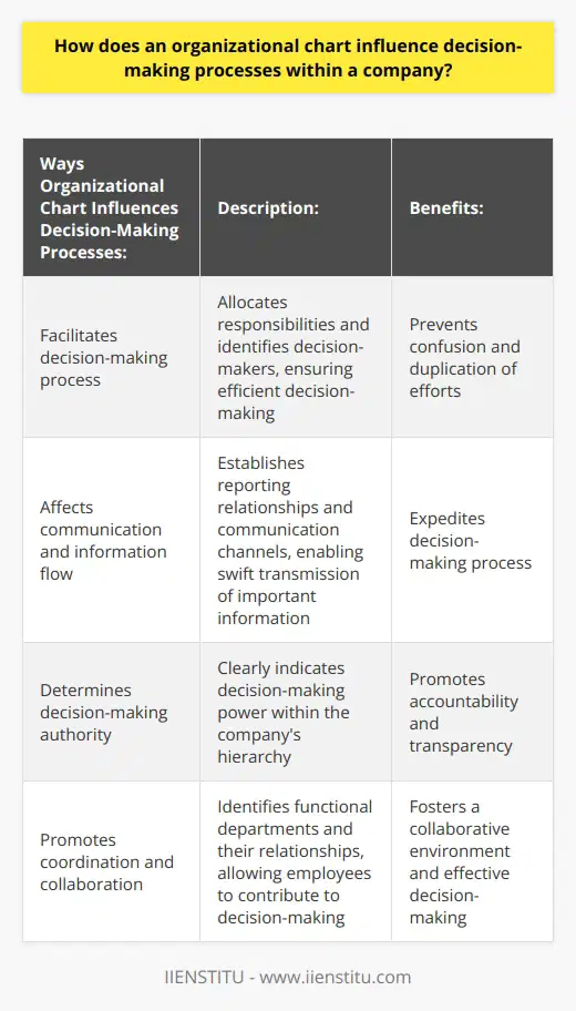 The organizational chart plays a vital role in influencing decision-making processes within a company. It provides a visual representation of the company's hierarchical structure, which helps to clarify roles, establish reporting relationships, and determine who has the authority to make decisions.One of the key ways in which organizational charts influence decision-making is by facilitating the process itself. By allocating responsibilities among employees and identifying decision-makers at various levels, the chart enables smooth and efficient decision-making processes throughout the company. This clarity ensures that decisions are made by the appropriate individuals and prevents confusion or duplication of efforts.Communication and the flow of information are also greatly impacted by organizational charts. By establishing reporting relationships and communication channels, these charts enable vital information to be transmitted swiftly to the relevant decision-makers. This speed and efficiency in communication help to expedite the decision-making process, as important information can reach the right people in a timely manner.The hierarchical structure depicted in the organizational chart also determines decision-making authority within the company. It clearly indicates which employees have the power to make decisions within their areas of responsibility and which decisions must be escalated to higher levels for approval. This clarity helps to set boundaries for decision-making and promotes a sense of accountability and transparency within the organization.Organizational charts also encourage coordination and collaboration among employees during the decision-making process. By identifying functional departments and their relationships, employees can understand where they fit in the overall structure and how their contribution can influence decision-making. This structural understanding fosters a collaborative environment, where employees can work together more effectively to make informed decisions.In conclusion, organizational charts have a significant impact on decision-making processes within a company. They provide a clear structural framework that establishes a chain of command, communication channels, reporting relationships, and decision-making authority. This structure enables efficient and effective decision-making by facilitating smooth information flow, clarity in roles, and promoting a collaborative environment among employees.