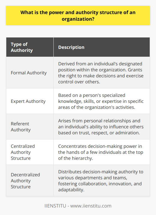 The power and authority structure of an organization is a critical component that impacts its overall performance and success. This structure determines who has the authority to make decisions, direct operations, and assign responsibilities. By understanding the different types of authority, power dynamics, and the balance between power and authority, organizations can optimize their decision-making processes and create a positive work environment.There are three primary types of authority within an organization: formal authority, expert authority, and referent authority. Formal authority is derived from an individual's designated position within the organization. It grants them the right to make decisions and exercise control over others. Expert authority, on the other hand, is based on a person's specialized knowledge, skills, or expertise in specific areas of the organization's activities. Referent authority arises from personal relationships and an individual's ability to influence others based on trust, respect, or admiration.Power dynamics within an organization determine the decision-making processes. Those in higher positions have more decision-making authority and steer the organization's core activities and objectives. However, lower-ranking individuals contribute to decisions that primarily affect their direct responsibilities. This division of decision-making power ensures efficiency and accountability within the organization.The authority structure of an organization can be categorized as either centralized or decentralized. In a centralized structure, decision-making power is concentrated in the hands of a few individuals at the top of the hierarchy. This results in top-down directives and streamlined decision-making processes. On the other hand, a decentralized structure distributes decision-making authority to various departments and teams. This approach fosters collaboration, innovation, and adaptability as decision-making is spread throughout the organization.Balancing power and authority is crucial for an organization's growth and sustainability. An effective authority structure optimizes decision-making efficiency while also allowing for employee input, creativity, and collaboration. It creates a positive organizational culture that promotes employee satisfaction and engagement. By achieving this balance, an organization can effectively work towards its strategic objectives and achieve long-term success.In conclusion, the power and authority structure of an organization is a crucial element that determines decision-making processes, directs operations, and assigns responsibilities. Understanding the different types of authority, power dynamics, and the balance between power and authority is essential for optimizing decision-making efficiency and creating a positive work environment. By implementing an effective authority structure, organizations can foster a culture of collaboration, innovation, and success.