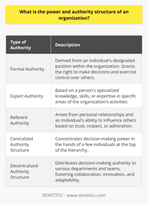 The power and authority structure of an organization is a critical component that impacts its overall performance and success. This structure determines who has the authority to make decisions, direct operations, and assign responsibilities. By understanding the different types of authority, power dynamics, and the balance between power and authority, organizations can optimize their decision-making processes and create a positive work environment.There are three primary types of authority within an organization: formal authority, expert authority, and referent authority. Formal authority is derived from an individual's designated position within the organization. It grants them the right to make decisions and exercise control over others. Expert authority, on the other hand, is based on a person's specialized knowledge, skills, or expertise in specific areas of the organization's activities. Referent authority arises from personal relationships and an individual's ability to influence others based on trust, respect, or admiration.Power dynamics within an organization determine the decision-making processes. Those in higher positions have more decision-making authority and steer the organization's core activities and objectives. However, lower-ranking individuals contribute to decisions that primarily affect their direct responsibilities. This division of decision-making power ensures efficiency and accountability within the organization.The authority structure of an organization can be categorized as either centralized or decentralized. In a centralized structure, decision-making power is concentrated in the hands of a few individuals at the top of the hierarchy. This results in top-down directives and streamlined decision-making processes. On the other hand, a decentralized structure distributes decision-making authority to various departments and teams. This approach fosters collaboration, innovation, and adaptability as decision-making is spread throughout the organization.Balancing power and authority is crucial for an organization's growth and sustainability. An effective authority structure optimizes decision-making efficiency while also allowing for employee input, creativity, and collaboration. It creates a positive organizational culture that promotes employee satisfaction and engagement. By achieving this balance, an organization can effectively work towards its strategic objectives and achieve long-term success.In conclusion, the power and authority structure of an organization is a crucial element that determines decision-making processes, directs operations, and assigns responsibilities. Understanding the different types of authority, power dynamics, and the balance between power and authority is essential for optimizing decision-making efficiency and creating a positive work environment. By implementing an effective authority structure, organizations can foster a culture of collaboration, innovation, and success.