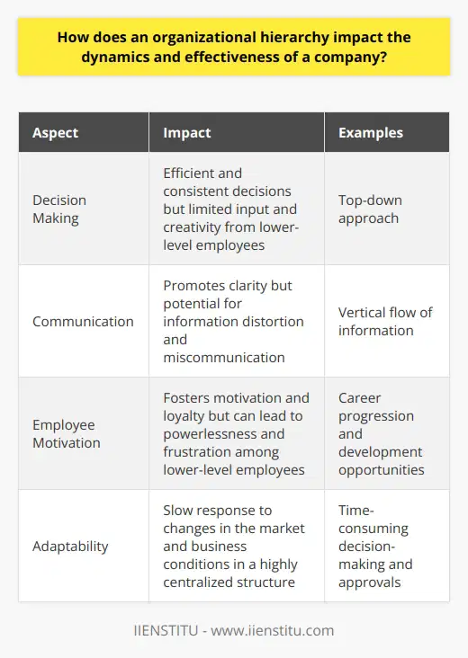 Organizational hierarchies have a significant impact on the dynamics and effectiveness of a company. The structure of a hierarchical system affects decision making, communication, employee motivation, and the adaptability of a company. A well-designed hierarchy promotes collaboration, efficiency, and productivity.In terms of decision making, a hierarchical structure usually follows a top-down approach. Higher-level executives and managers have the authority to make important decisions, which are then passed down the chain of command. This centralized decision-making process can lead to efficient and consistent decisions, as those higher up in the hierarchy have a better understanding of the company's overall goals and strategies. However, this approach can limit the input and creativity of lower-level employees, potentially stifling innovation and hindering problem-solving capabilities.Communication within a company is also influenced by the organizational hierarchy. Information typically flows vertically, from superiors to subordinates and vice versa. This structure promotes clarity and ensures employees receive necessary instructions from their managers. However, there is the possibility of information distortion and miscommunication as messages travel through multiple levels of the organization, a phenomenon known as the 'grapevine effect.'The hierarchical structure can impact employee motivation and satisfaction. A clear hierarchy provides employees with a career progression path and opportunities for personal and professional development. This potential for growth fosters employee motivation and loyalty. However, a rigid hierarchy can lead to feelings of powerlessness and frustration among lower-level employees, as they may have limited autonomy and decision-making capabilities. This can contribute to decreased job satisfaction and increased employee turnover.The adaptability and flexibility of a company are also affected by its hierarchical structure. A highly centralized, hierarchical organization may struggle to respond quickly to changing market and business conditions, as decision making and approvals become time-consuming processes. On the other hand, a more flexible and flat organizational structure empowers employees at various levels, enabling them to make decisions and adapt to new circumstances more swiftly.In conclusion, organizational hierarchies have a profound impact on a company's dynamics and effectiveness. While a clear hierarchy can provide benefits in decision making, communication, and employee motivation, it may also present challenges in terms of adaptability, innovation, and employee satisfaction. Therefore, companies must consider the design of their organizational structure carefully, taking into account their specific goals, culture, and industry environment.