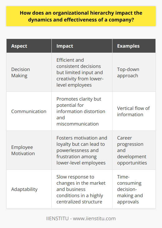 Organizational hierarchies have a significant impact on the dynamics and effectiveness of a company. The structure of a hierarchical system affects decision making, communication, employee motivation, and the adaptability of a company. A well-designed hierarchy promotes collaboration, efficiency, and productivity.In terms of decision making, a hierarchical structure usually follows a top-down approach. Higher-level executives and managers have the authority to make important decisions, which are then passed down the chain of command. This centralized decision-making process can lead to efficient and consistent decisions, as those higher up in the hierarchy have a better understanding of the company's overall goals and strategies. However, this approach can limit the input and creativity of lower-level employees, potentially stifling innovation and hindering problem-solving capabilities.Communication within a company is also influenced by the organizational hierarchy. Information typically flows vertically, from superiors to subordinates and vice versa. This structure promotes clarity and ensures employees receive necessary instructions from their managers. However, there is the possibility of information distortion and miscommunication as messages travel through multiple levels of the organization, a phenomenon known as the 'grapevine effect.'The hierarchical structure can impact employee motivation and satisfaction. A clear hierarchy provides employees with a career progression path and opportunities for personal and professional development. This potential for growth fosters employee motivation and loyalty. However, a rigid hierarchy can lead to feelings of powerlessness and frustration among lower-level employees, as they may have limited autonomy and decision-making capabilities. This can contribute to decreased job satisfaction and increased employee turnover.The adaptability and flexibility of a company are also affected by its hierarchical structure. A highly centralized, hierarchical organization may struggle to respond quickly to changing market and business conditions, as decision making and approvals become time-consuming processes. On the other hand, a more flexible and flat organizational structure empowers employees at various levels, enabling them to make decisions and adapt to new circumstances more swiftly.In conclusion, organizational hierarchies have a profound impact on a company's dynamics and effectiveness. While a clear hierarchy can provide benefits in decision making, communication, and employee motivation, it may also present challenges in terms of adaptability, innovation, and employee satisfaction. Therefore, companies must consider the design of their organizational structure carefully, taking into account their specific goals, culture, and industry environment.