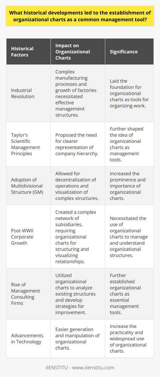 The historical developments that led to the establishment of organizational charts as a common management tool can be traced back to various factors. The Industrial Revolution marked the beginning of complex manufacturing processes and the growth of factories and industries, necessitating effective management structures. Additionally, the adoption of scientific management principles proposed by Frederick Winslow Taylor further shaped the idea of organizing work, leading to a need for clearer representation of company hierarchy.The significance of organizational charts became more prominent with the advent of the multidivisional structure, which General Motors (GM) adopted in the 1920s. This shift allowed for decentralization of operations and the visualization of complex structures. Furthermore, the rapid growth of corporate America in the post-World War II era created a complex network of subsidiaries, leading to the necessity of organizational charts for structuring and visualizing these relationships.The rise of management consulting firms also played a role in establishing organizational charts as a common management tool. These firms utilized organizational charts to analyze existing structures and develop strategies for improving efficiency. Additionally, advancements in technology and digitalization have made it easier for organizations to generate and manipulate organizational charts, further cementing their use.In conclusion, a combination of historical factors, including the Industrial Revolution, management theories, corporate growth, and advancements in technology, contributed to the establishment of organizational charts as a vital management tool. Today, organizational charts remain an important instrument for organizations to analyze, understand, and optimize their structures in an increasingly complex business environment.