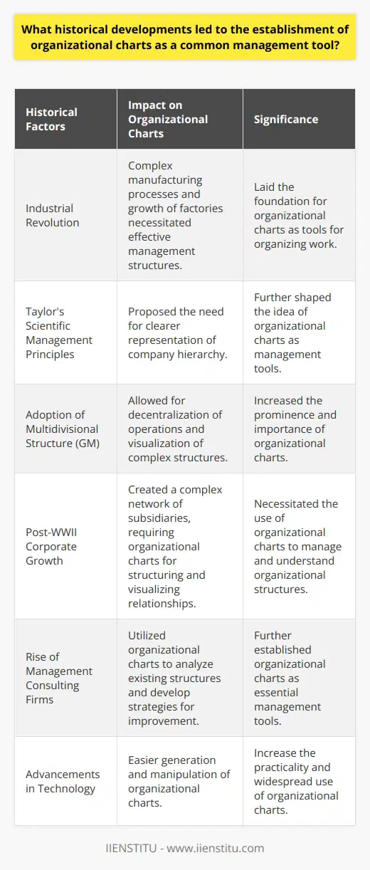 The historical developments that led to the establishment of organizational charts as a common management tool can be traced back to various factors. The Industrial Revolution marked the beginning of complex manufacturing processes and the growth of factories and industries, necessitating effective management structures. Additionally, the adoption of scientific management principles proposed by Frederick Winslow Taylor further shaped the idea of organizing work, leading to a need for clearer representation of company hierarchy.The significance of organizational charts became more prominent with the advent of the multidivisional structure, which General Motors (GM) adopted in the 1920s. This shift allowed for decentralization of operations and the visualization of complex structures. Furthermore, the rapid growth of corporate America in the post-World War II era created a complex network of subsidiaries, leading to the necessity of organizational charts for structuring and visualizing these relationships.The rise of management consulting firms also played a role in establishing organizational charts as a common management tool. These firms utilized organizational charts to analyze existing structures and develop strategies for improving efficiency. Additionally, advancements in technology and digitalization have made it easier for organizations to generate and manipulate organizational charts, further cementing their use.In conclusion, a combination of historical factors, including the Industrial Revolution, management theories, corporate growth, and advancements in technology, contributed to the establishment of organizational charts as a vital management tool. Today, organizational charts remain an important instrument for organizations to analyze, understand, and optimize their structures in an increasingly complex business environment.