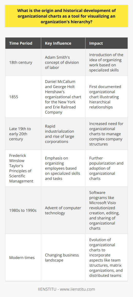 The origin of organizational charts can be traced back to the 18th century when Adam Smith introduced the concept of division of labor in his book, 'The Wealth of Nations.' However, the first documented organizational chart was developed in 1855 by Daniel McCallum and George Holt Henshaw for the New York and Erie Railroad Company. This chart illustrated the hierarchical relationships among employees and their roles and responsibilities.The need for organizational charts increased during the rapid industrialization and rise of large corporations in the late 19th and early 20th century. Frederick Winslow Taylor's Principles of Scientific Management further emphasized the importance of organizing employees based on specialized skills and tasks. Management consulting firms like McKinsey & Company also popularized organizational charts as a tool to optimize company structure and management practices.The advent of computer technology in the 1980s and 1990s revolutionized the creation and dissemination of organizational charts. Software programs like Microsoft Visio made it easier for organizations to create, edit, and share complex organizational structures. This further solidified the importance of organizational charts in visualizing relationships, improving communication, and facilitating decision-making processes.In modern times, organizational charts have continued to evolve to meet the needs of organizations in a changing business landscape. They now commonly incorporate aspects beyond traditional hierarchy, such as team structures, matrix organizations, and networked organizations. Additionally, the rise of virtual organizations and remote work has expanded the use of organizational charts to effectively manage distributed teams.Overall, organizational charts have been a crucial tool for visualizing and managing hierarchical structures since the mid-19th century. Their development has been influenced by economic theory, industrialization, management practices, and technological advancements. As organizations continue to adapt to changing work environments, organizational charts will likely continue to evolve to meet their needs.